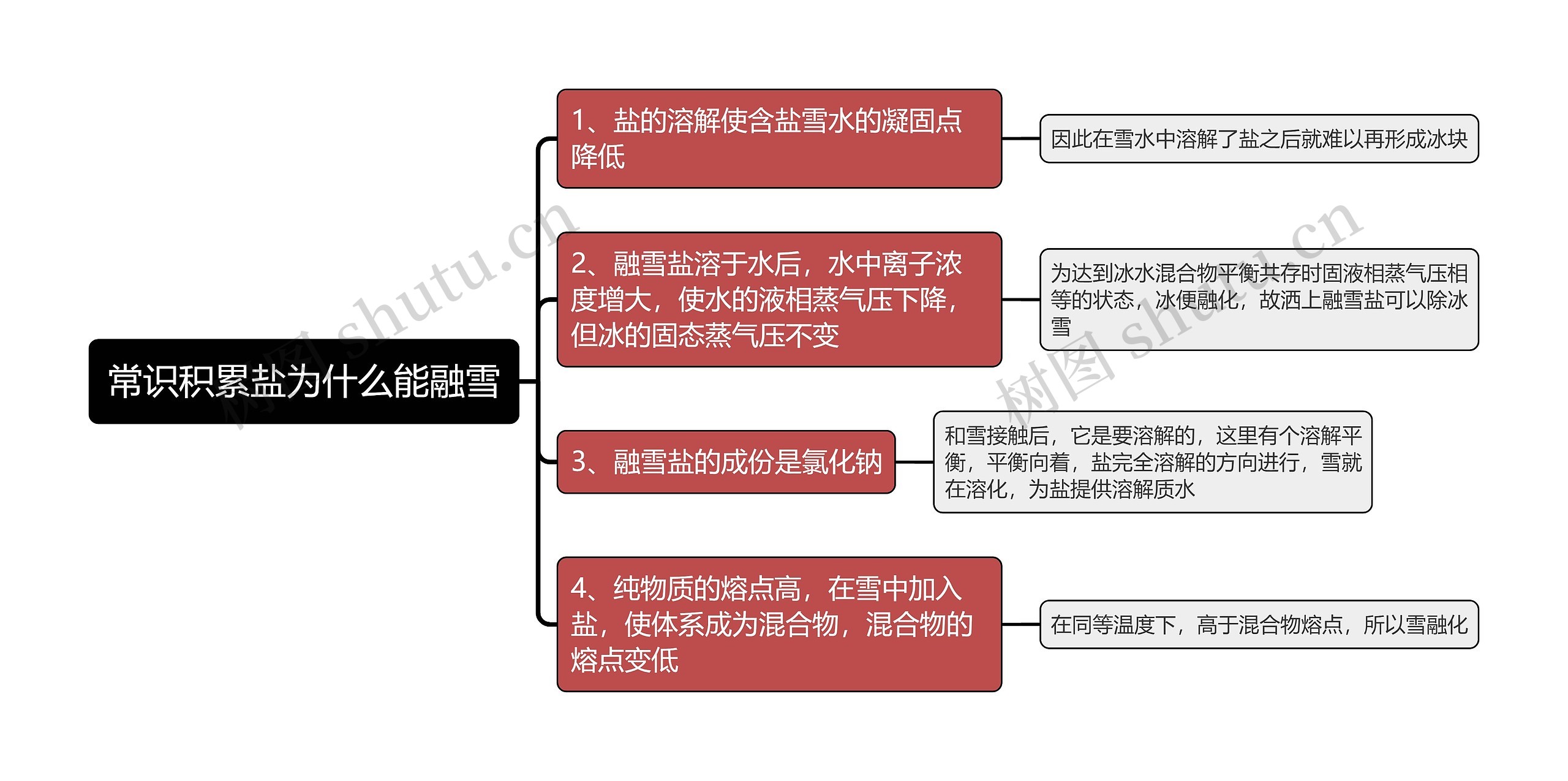 盐为什么能融雪思维导图