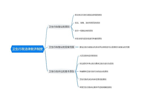 卫生行政法律救济制度思维导图