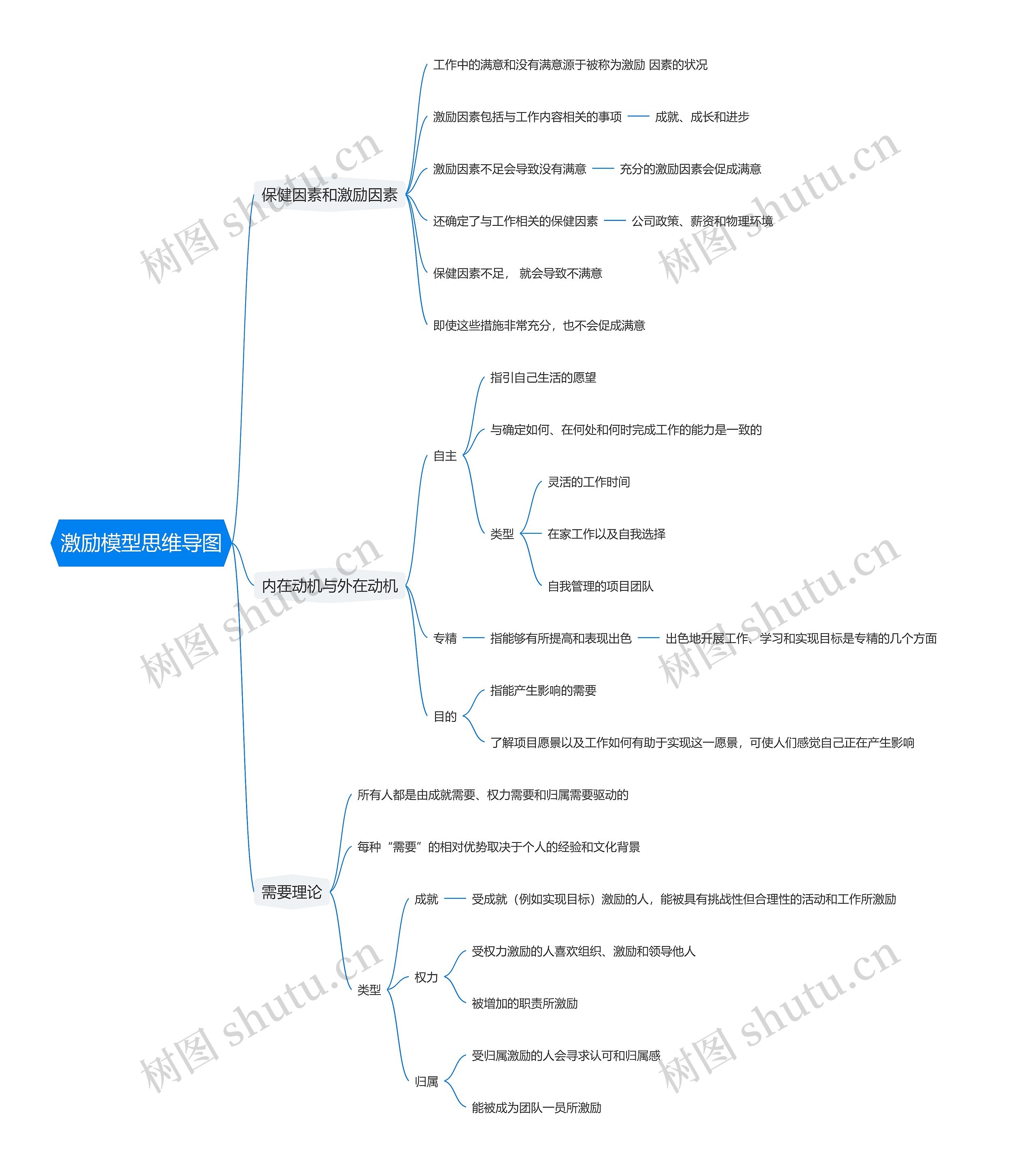 激励模型思维导图