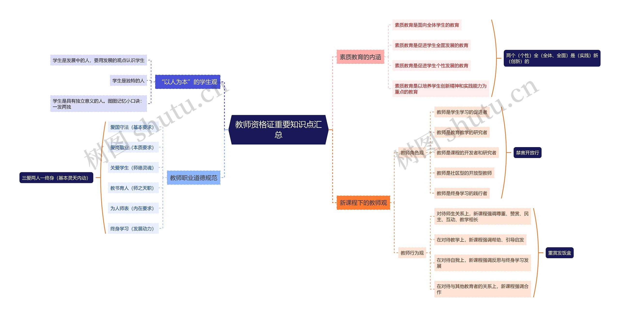 教师资格证重要知识点汇总思维导图