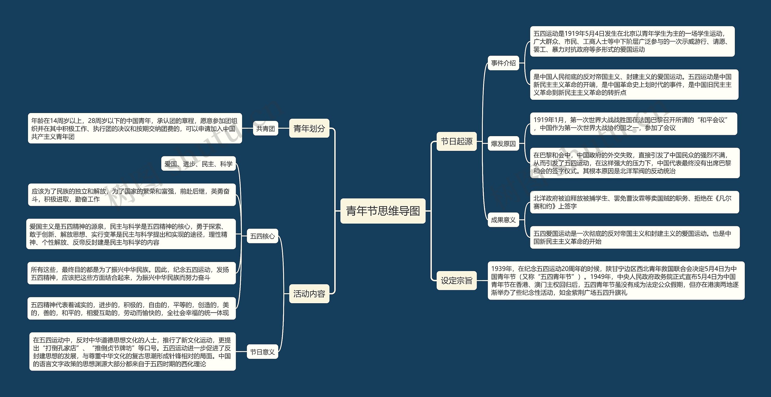 青年节思维导图