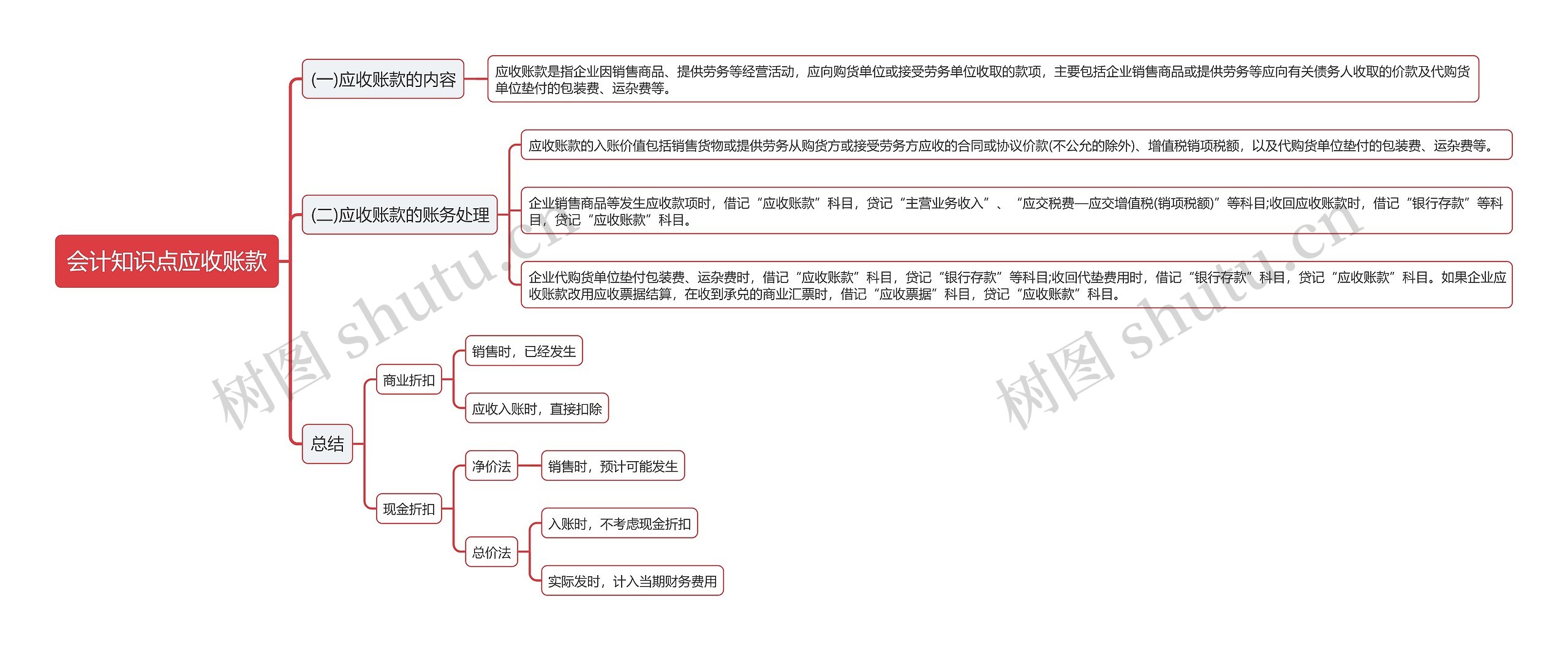 会计知识点应收账款思维导图