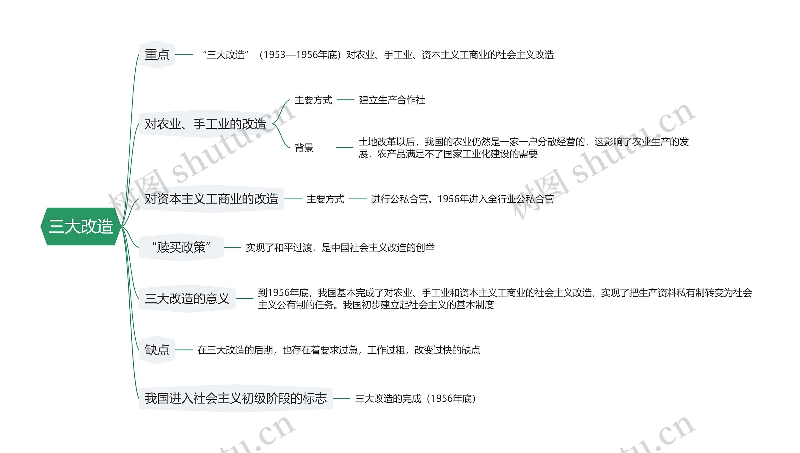 三大改造思维导图