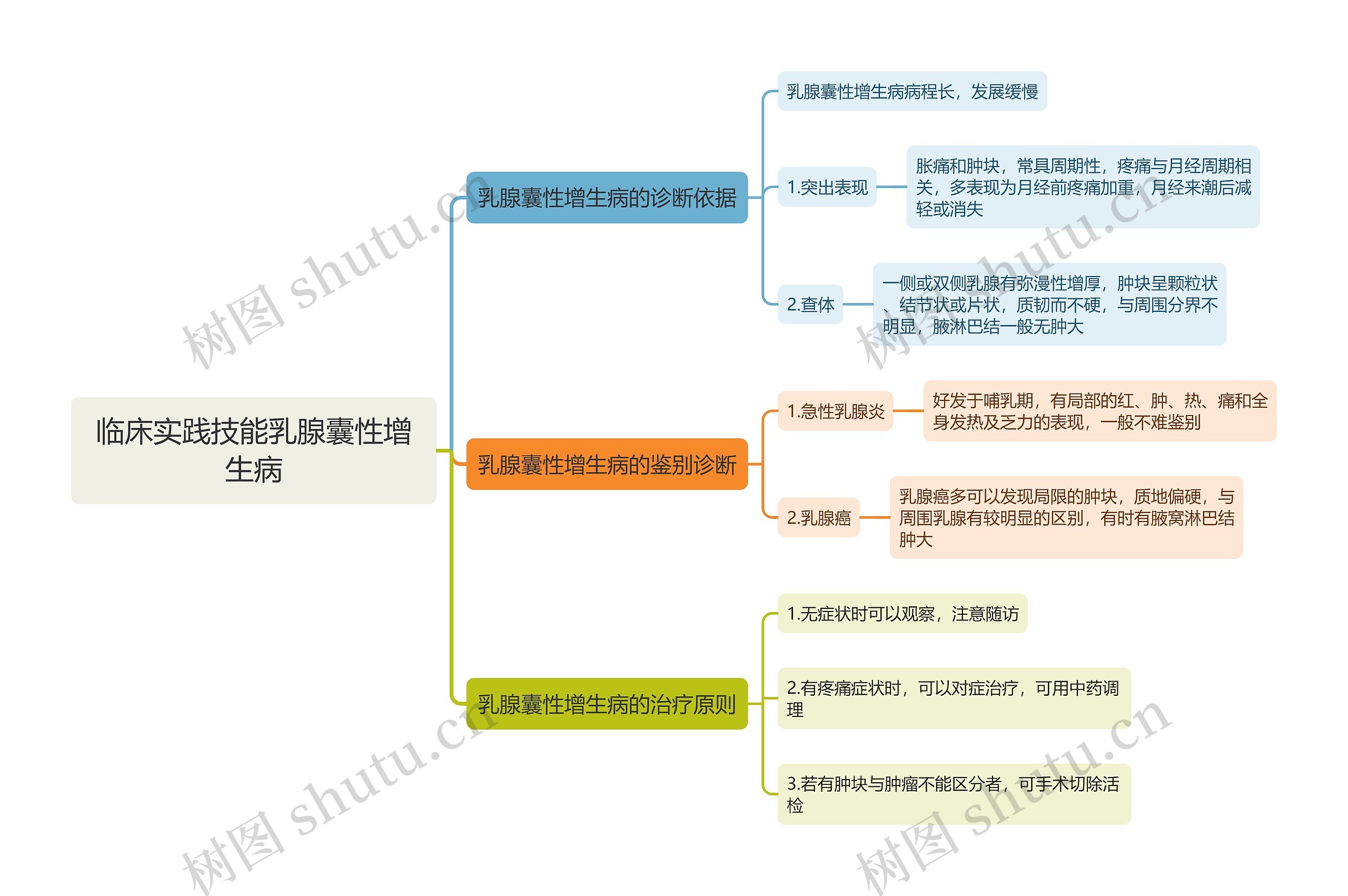 临床实践技能乳腺囊性增生病思维导图