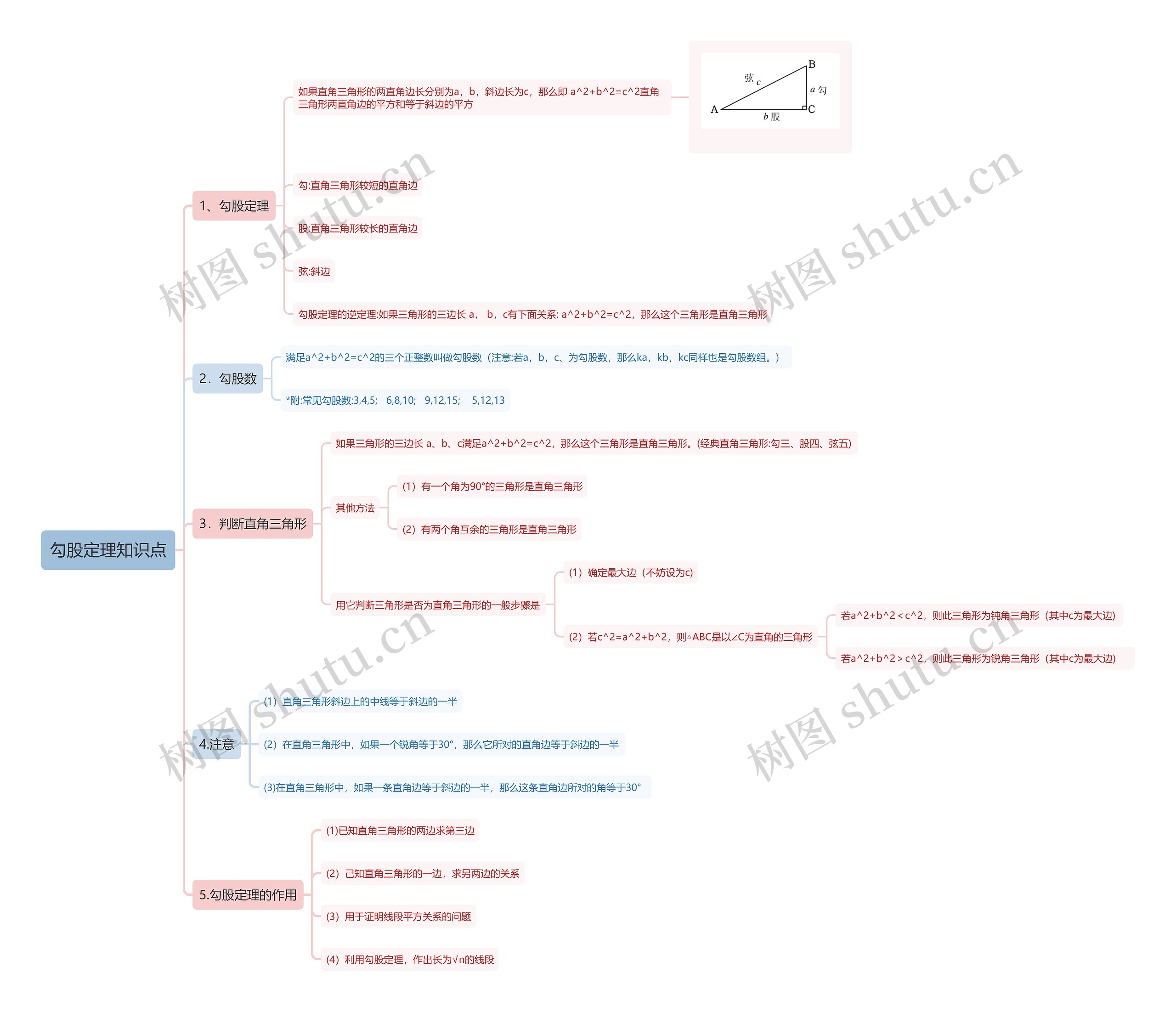 勾股定理知识点