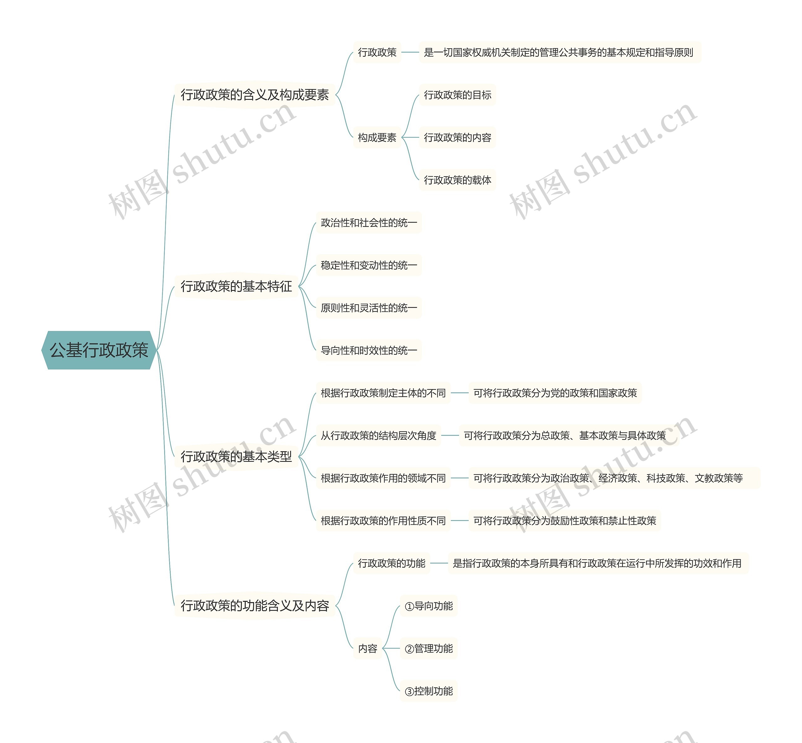 公基行政政策思维导图