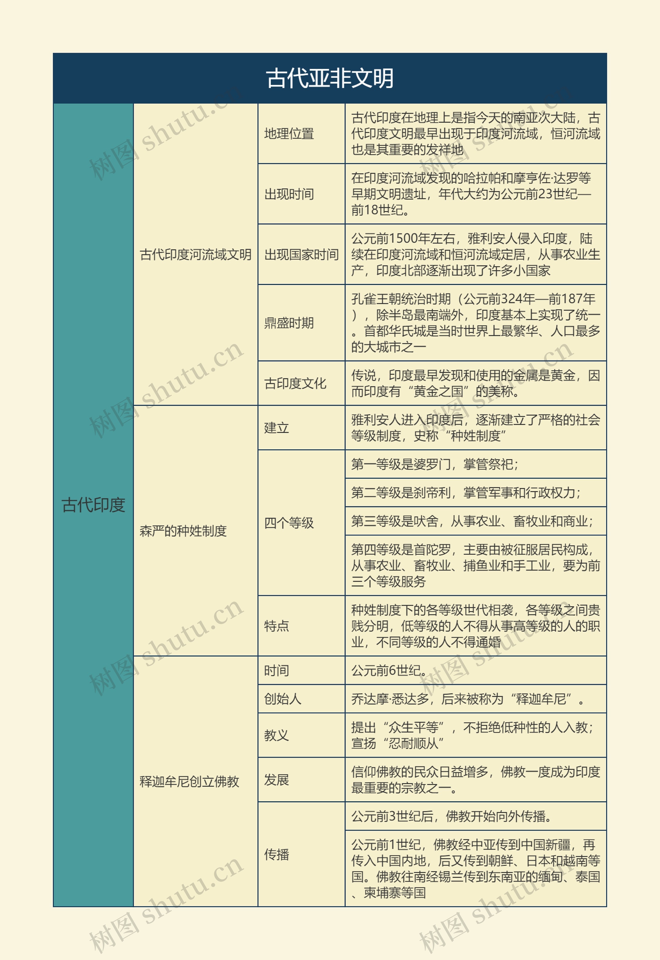 古代亚非文明思维导图3