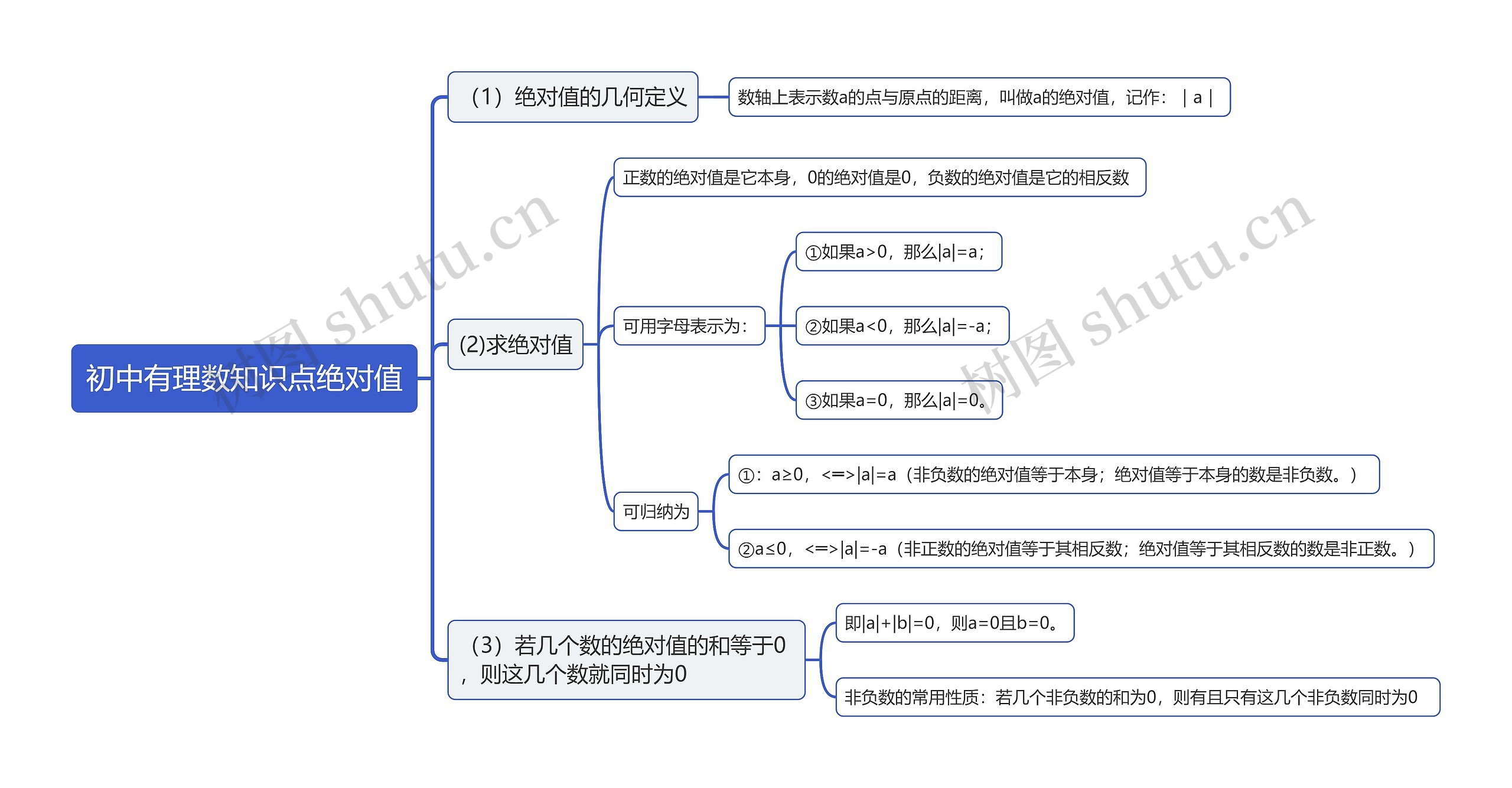 初中有理数知识点绝对值思维导图