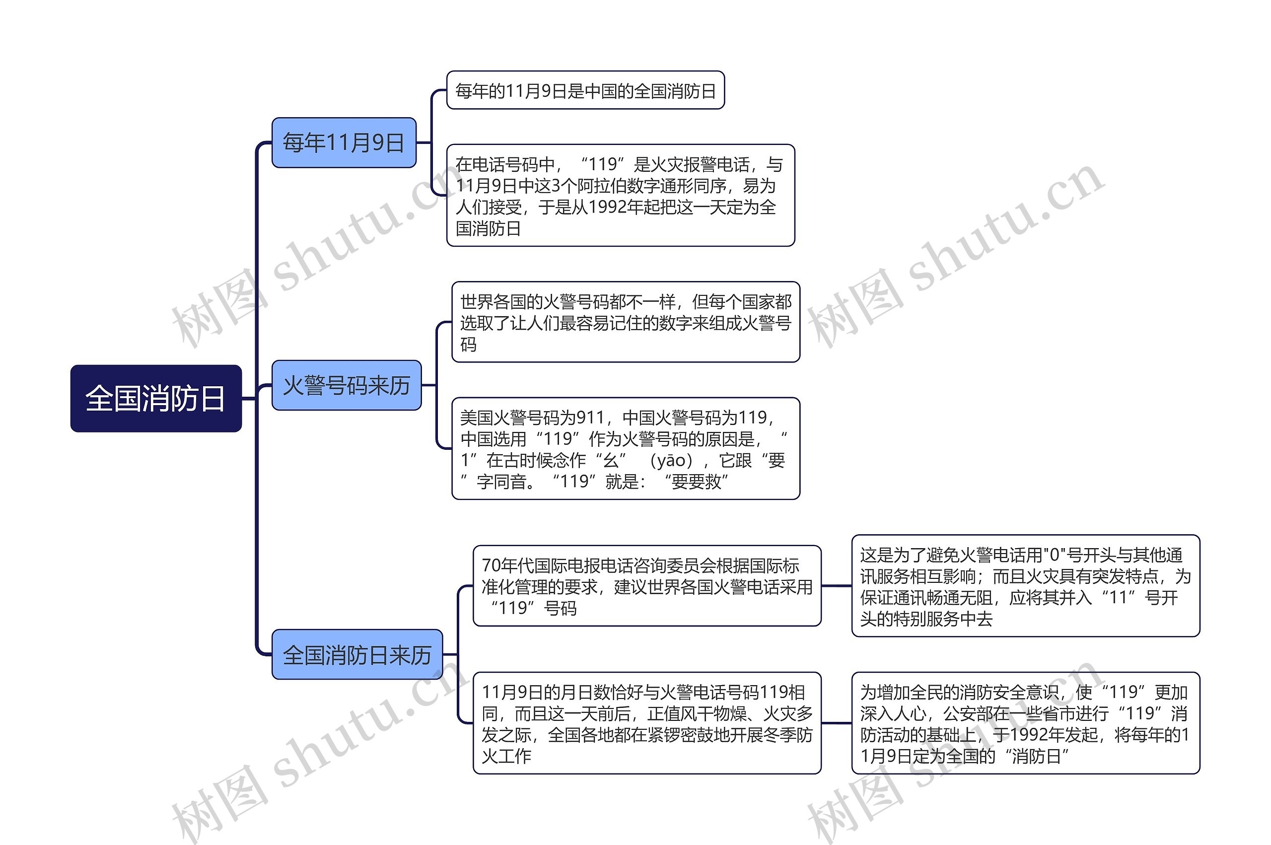 全国消防日思维导图