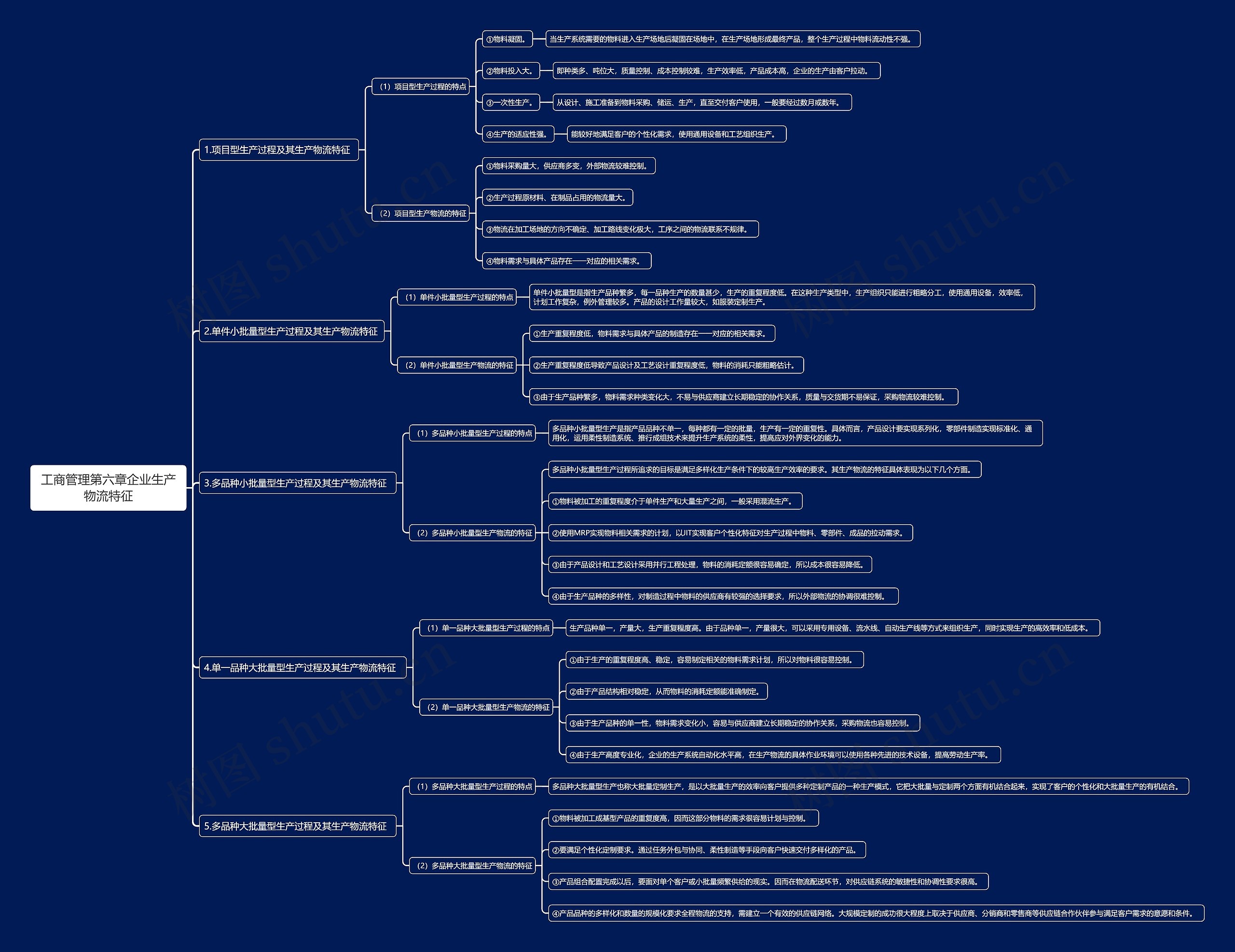 工商管理第六章企业生产物流特征思维导图