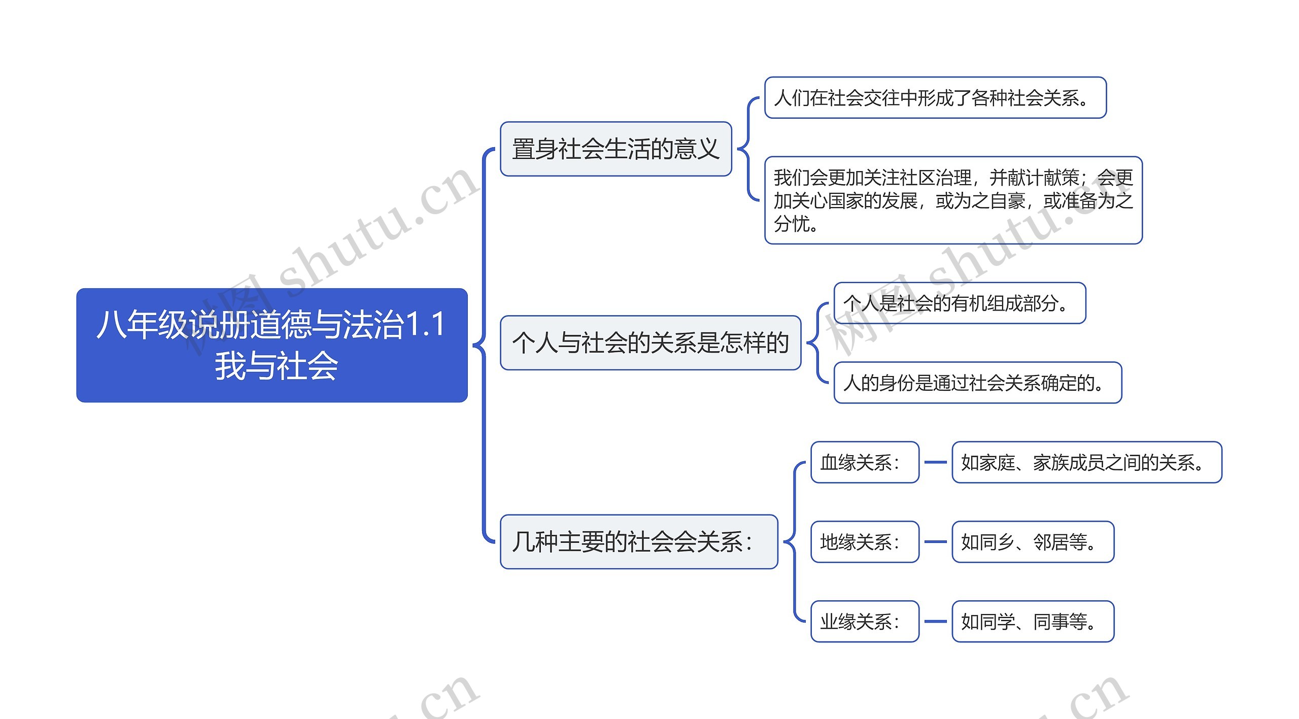 八年级上册道德与法治1.1 我与社会思维导图高清图 八年级上册道德与法治1.1 我与社会思维导图