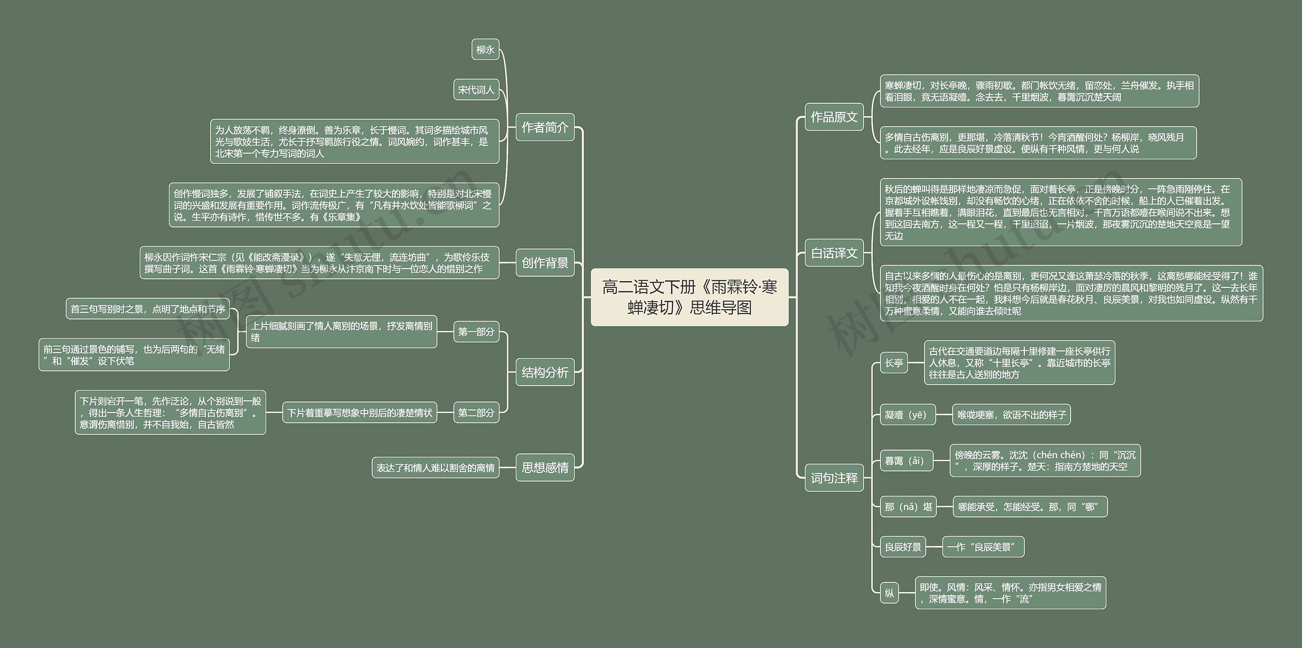高二语文下册《雨霖铃·寒蝉凄切》思维导图