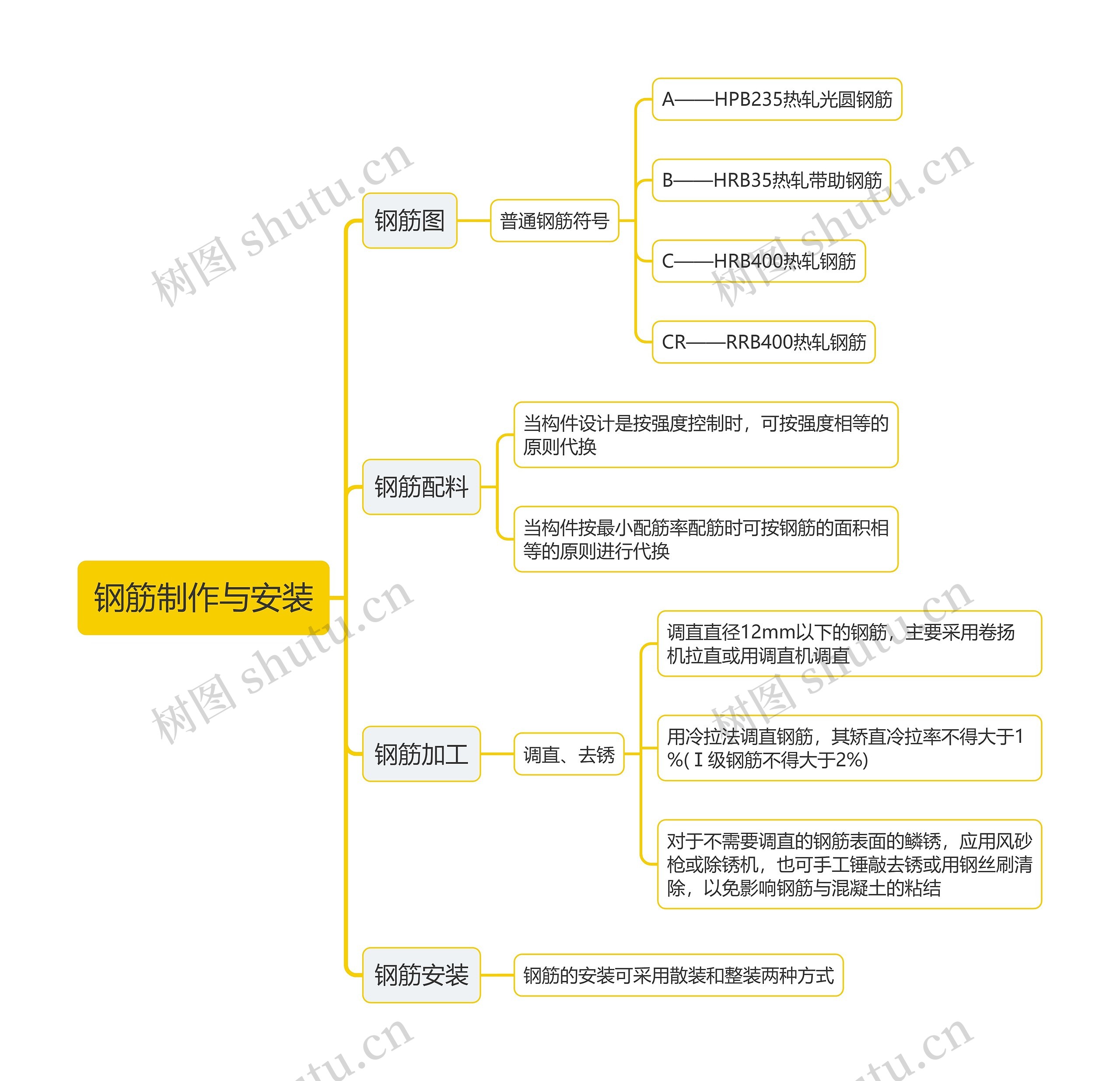 钢筋制作与安装思维导图