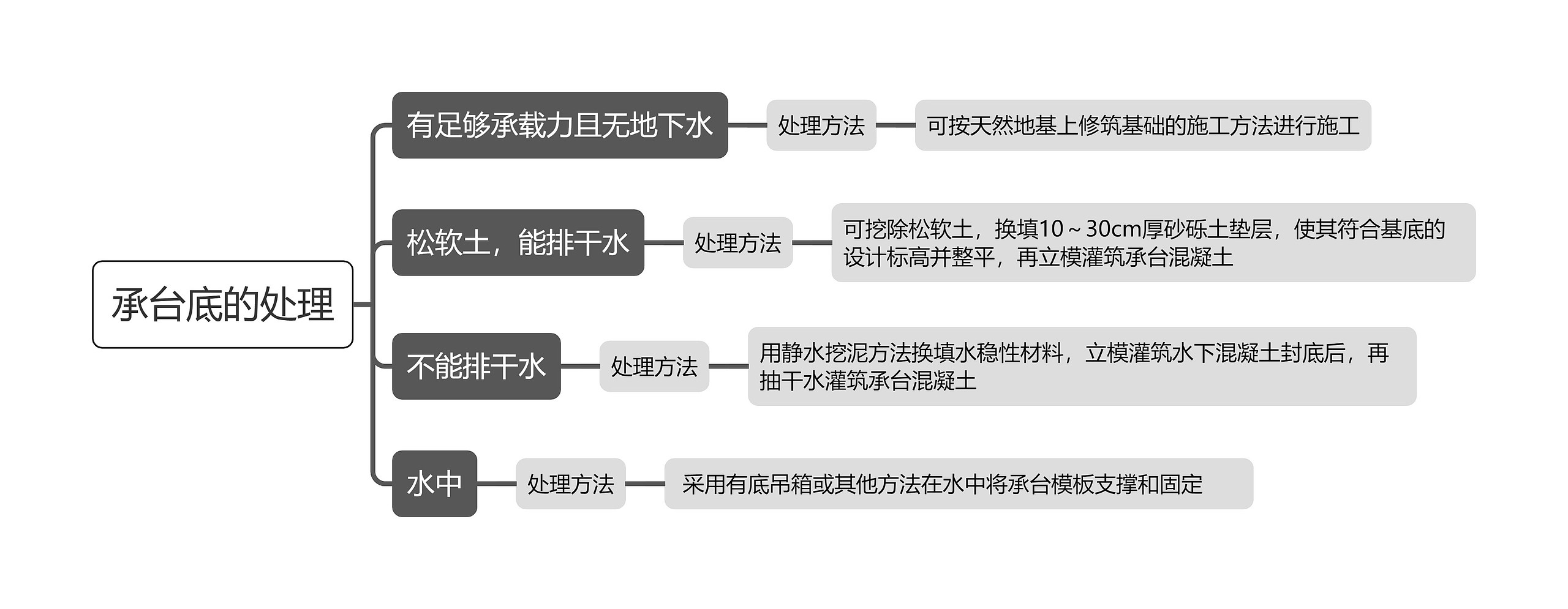 承台底的处理知识点