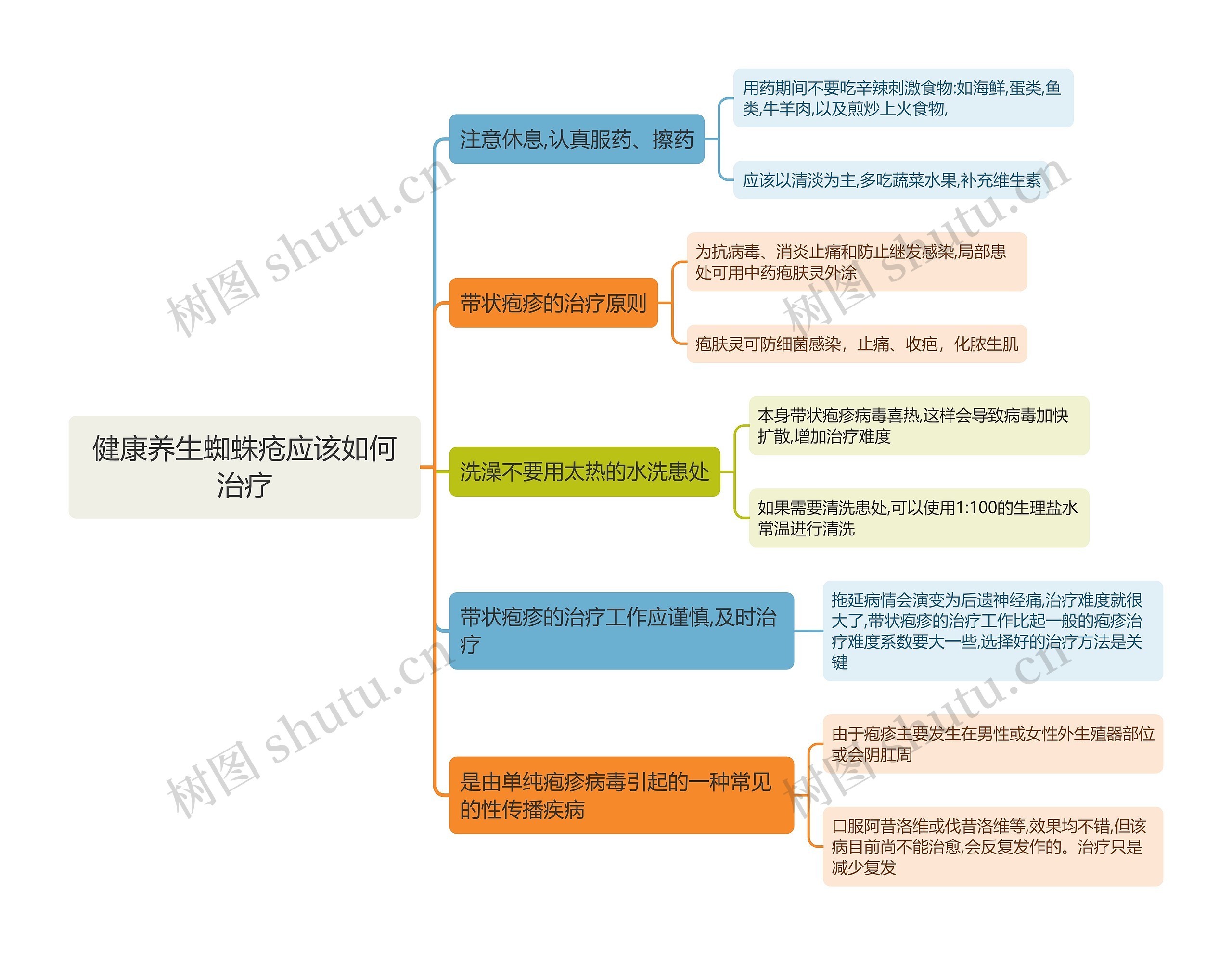 健康养生蜘蛛疮应该如何治疗思维导图