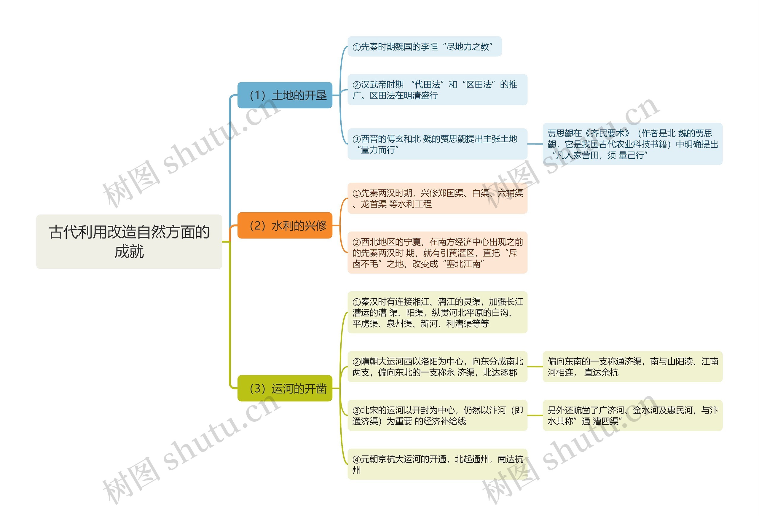 古代利用改造自然方面的成就思维导图