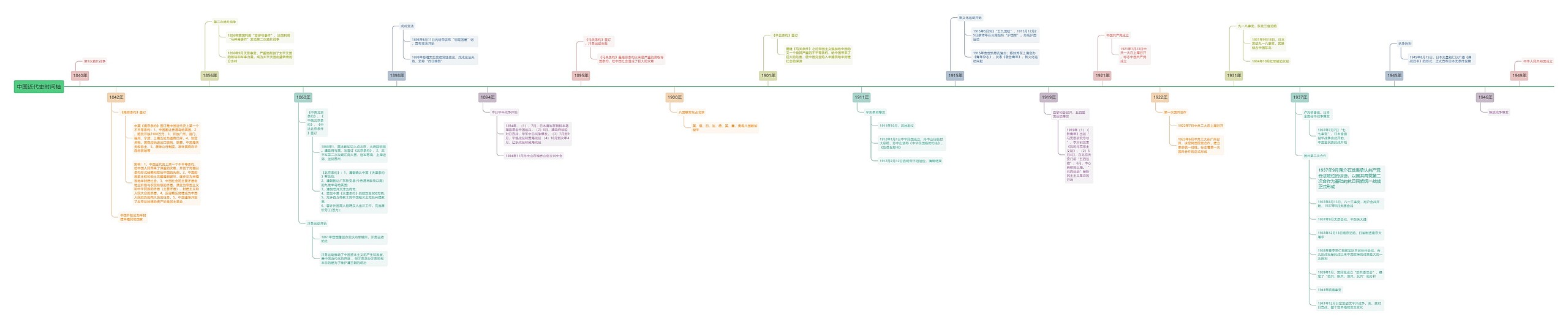中国近代史时间轴思维导图高清图 中国近代史时间轴思维导图