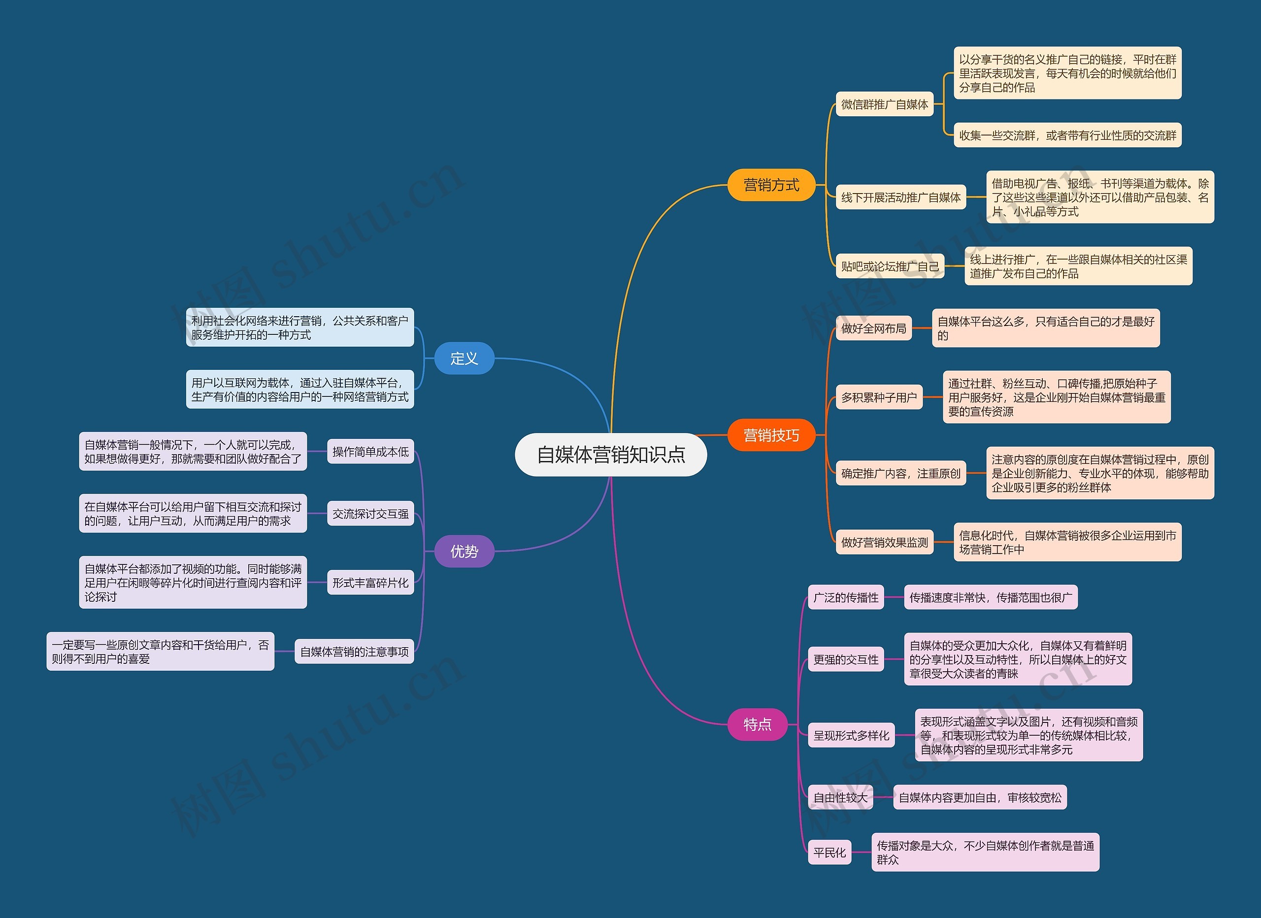 自媒体营销知识点思维导图