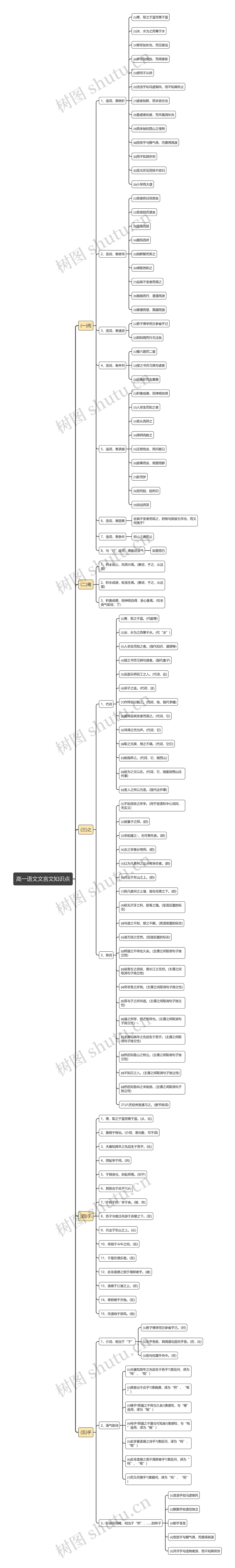 高一语文文言文知识点思维导图