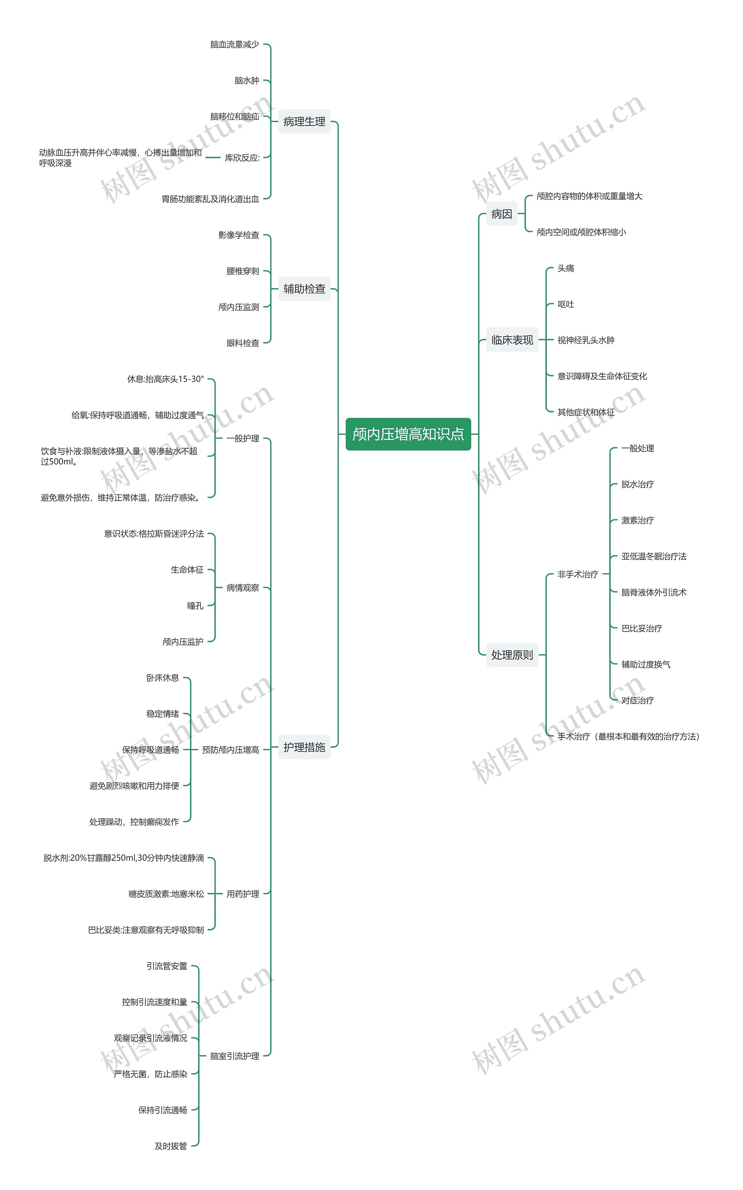 颅内压增高的护理思维导图