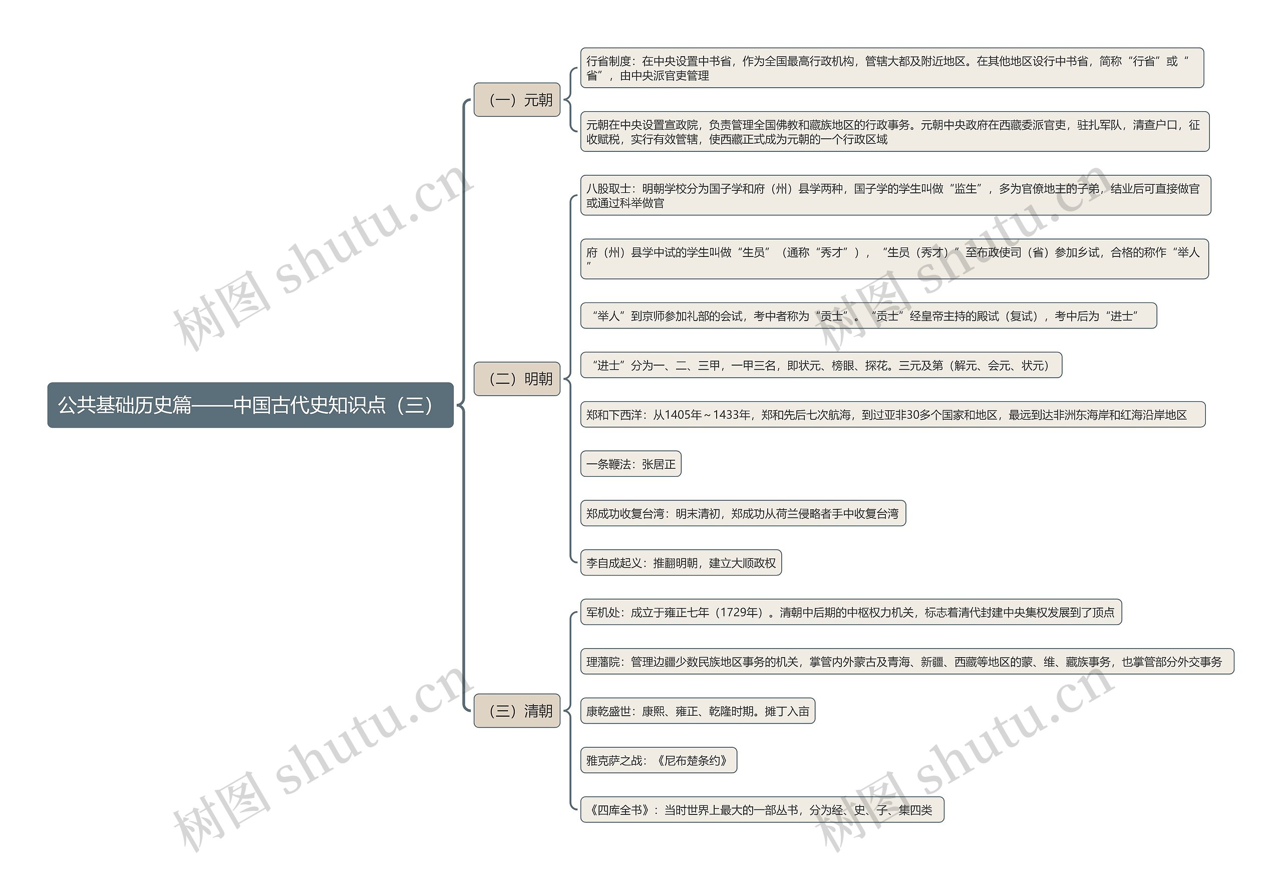 公共基础历史篇：中国古代史知识点（三）思维导图