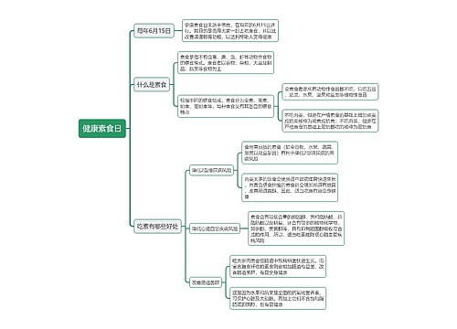 健康素食日思维导图