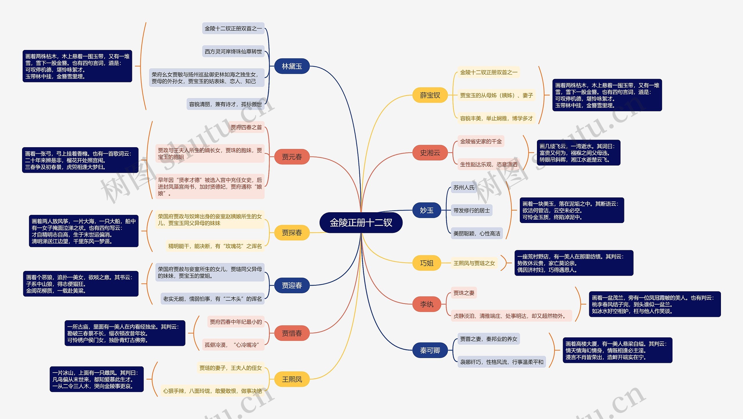 金陵正册十二钗思维导图