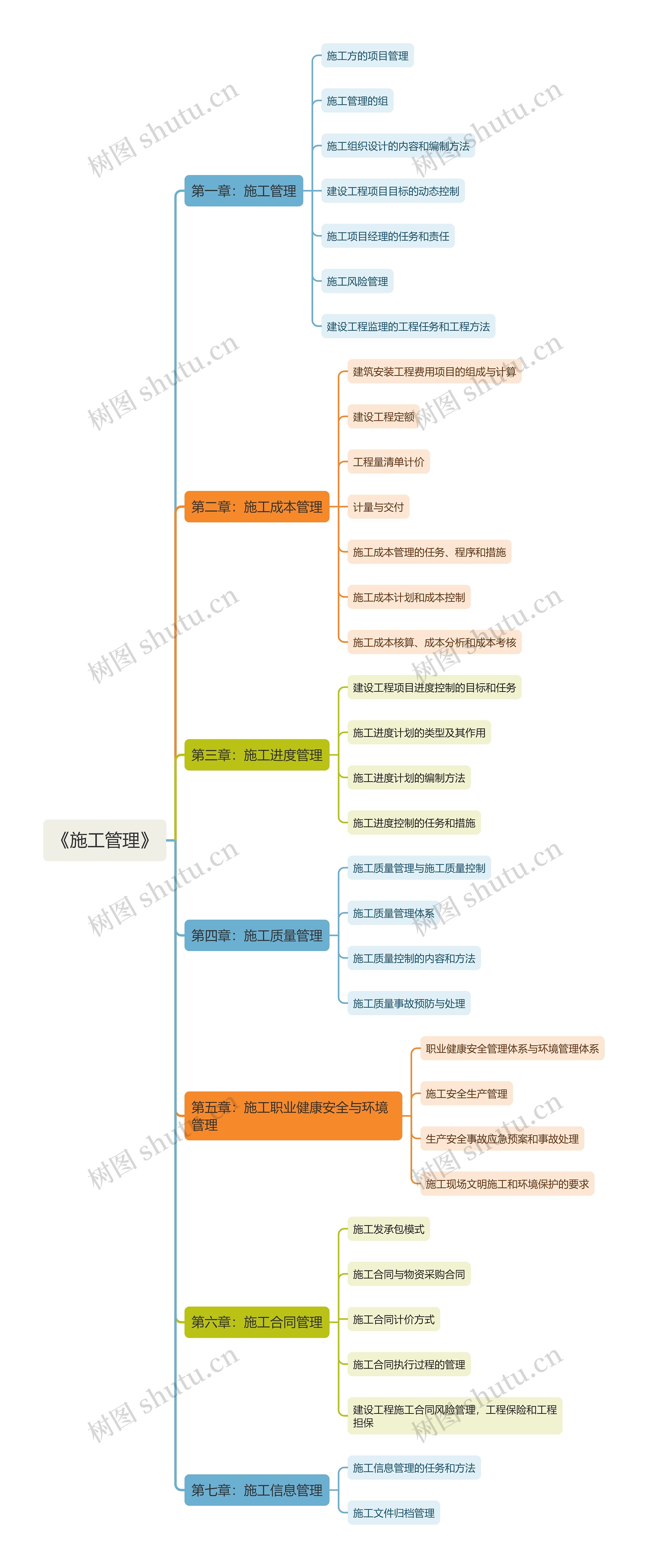 《施工管理》思维导图