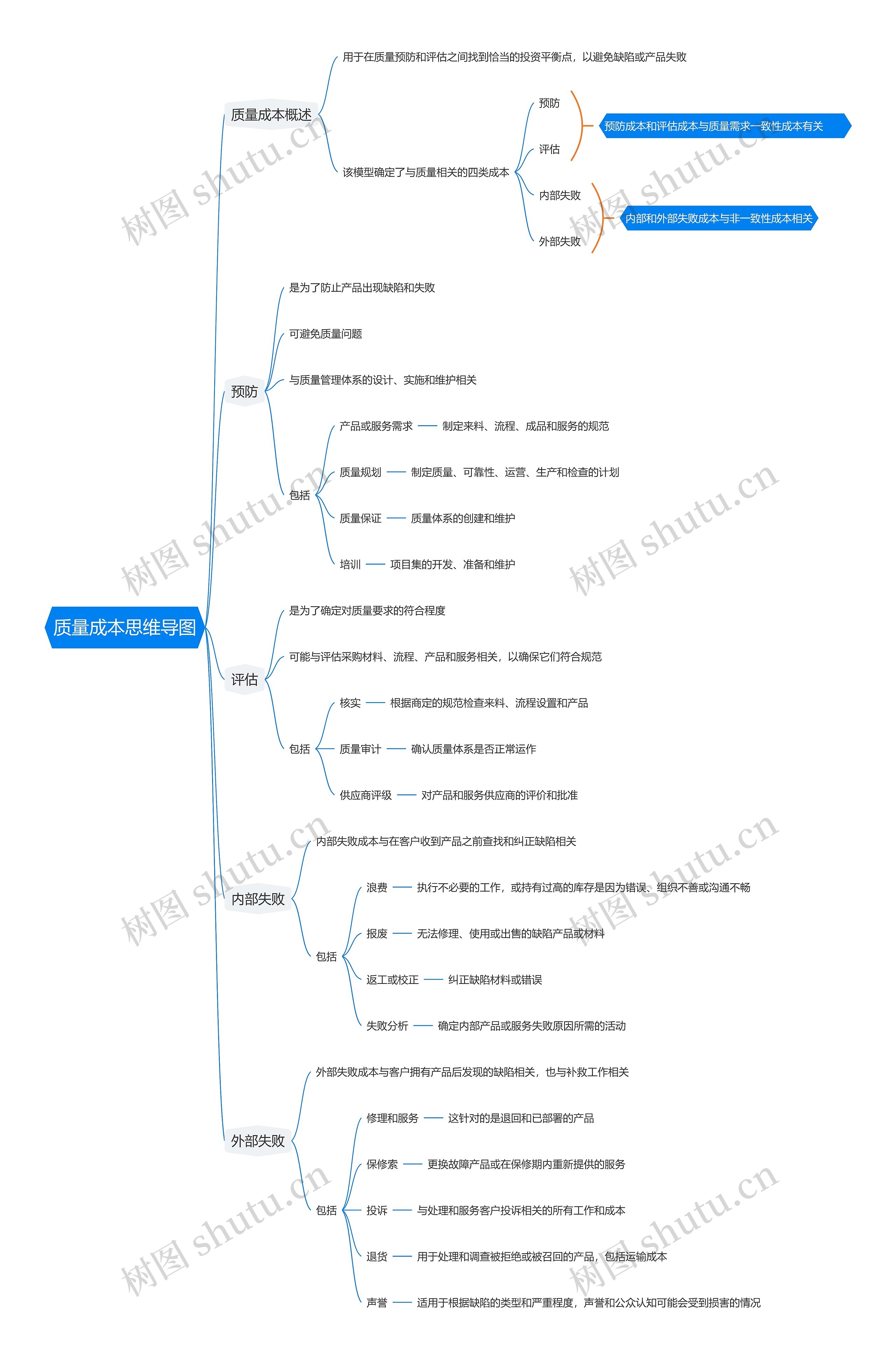 质量成本思维导图