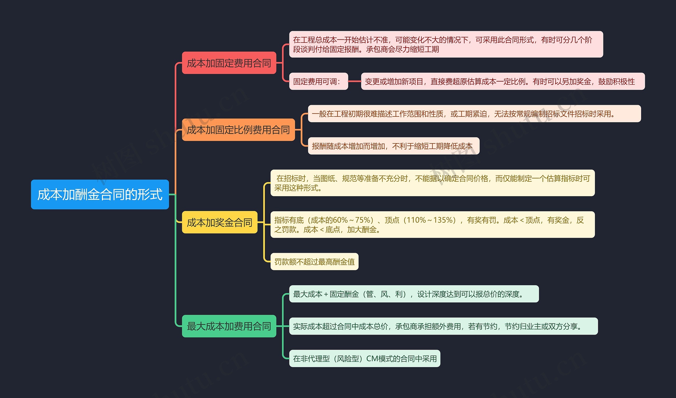 成本加酬金合同的形式知识点思维导图