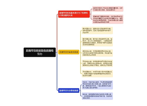 直播带货数据复盘直播吸引力思维导图