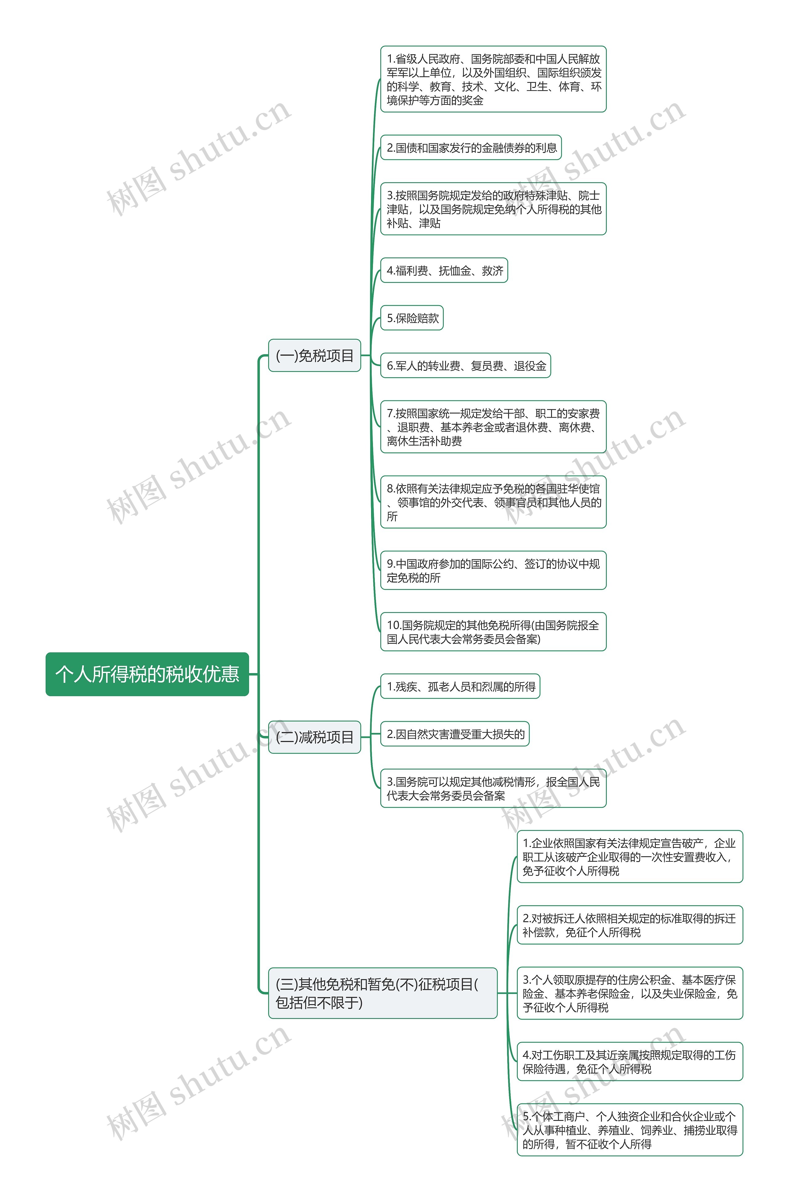 个人所得税的税收优惠思维导图
