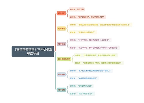 《富爸爸穷爸爸》不同价值观思维导图