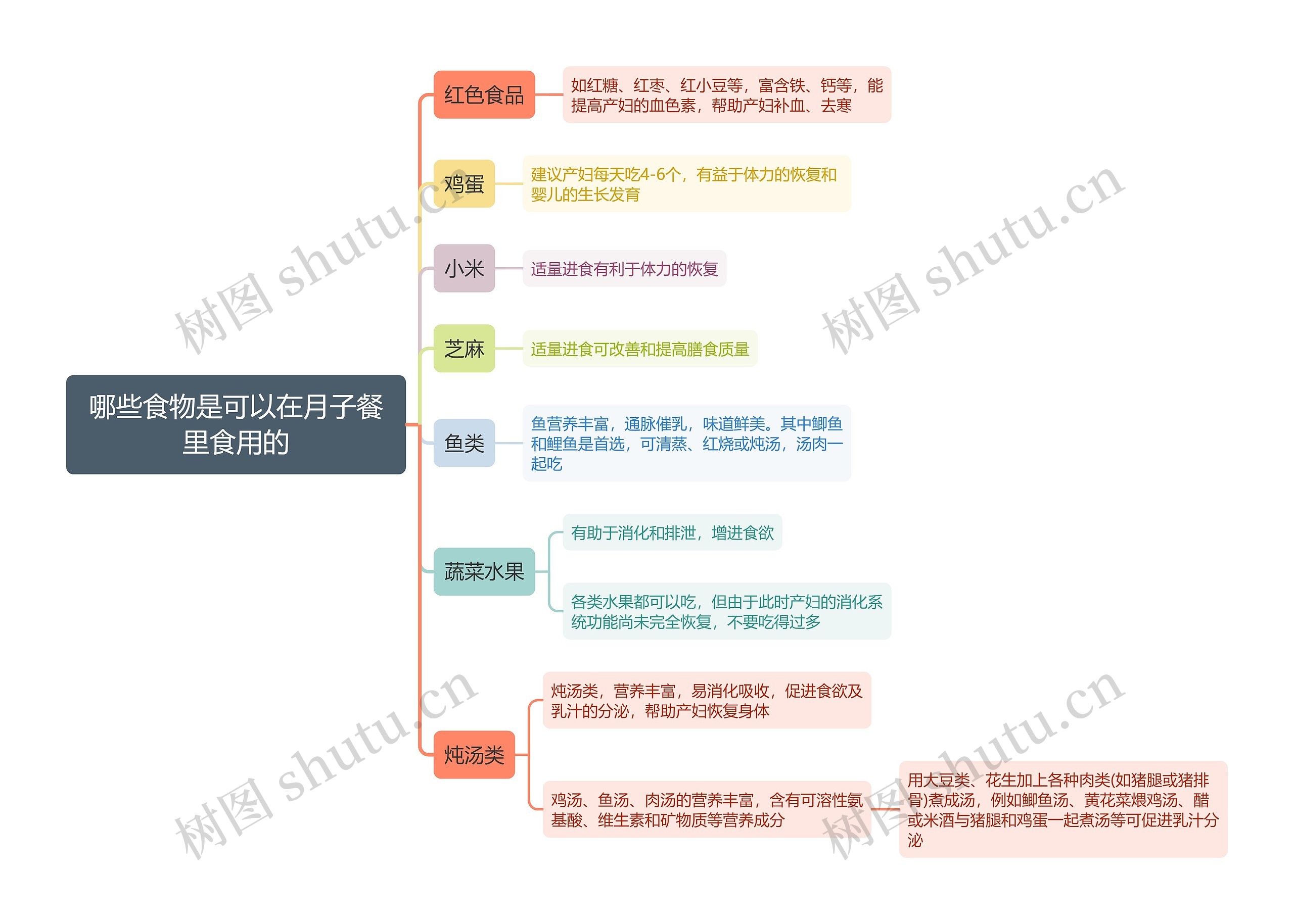 哪些食物是可以在月子餐里食用的思维导图