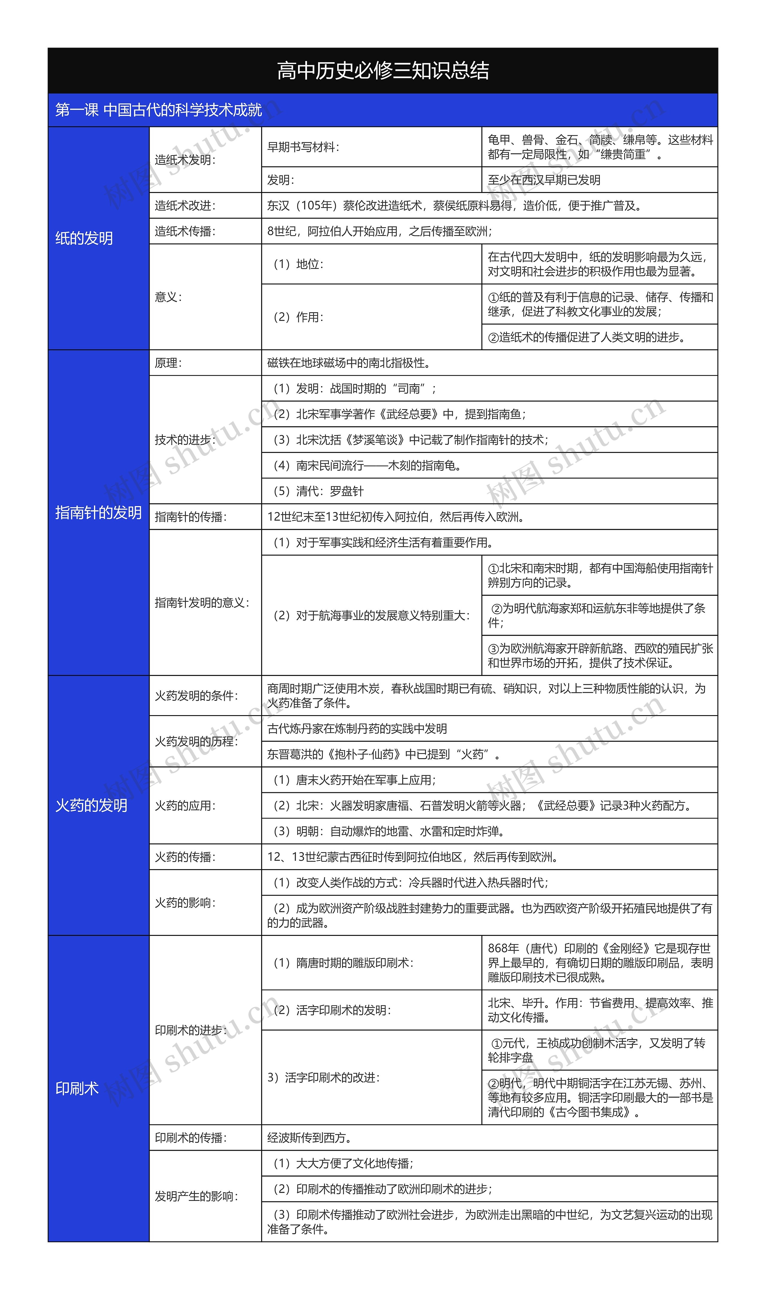 历史必修三中国古代的科学技术成就树形表格