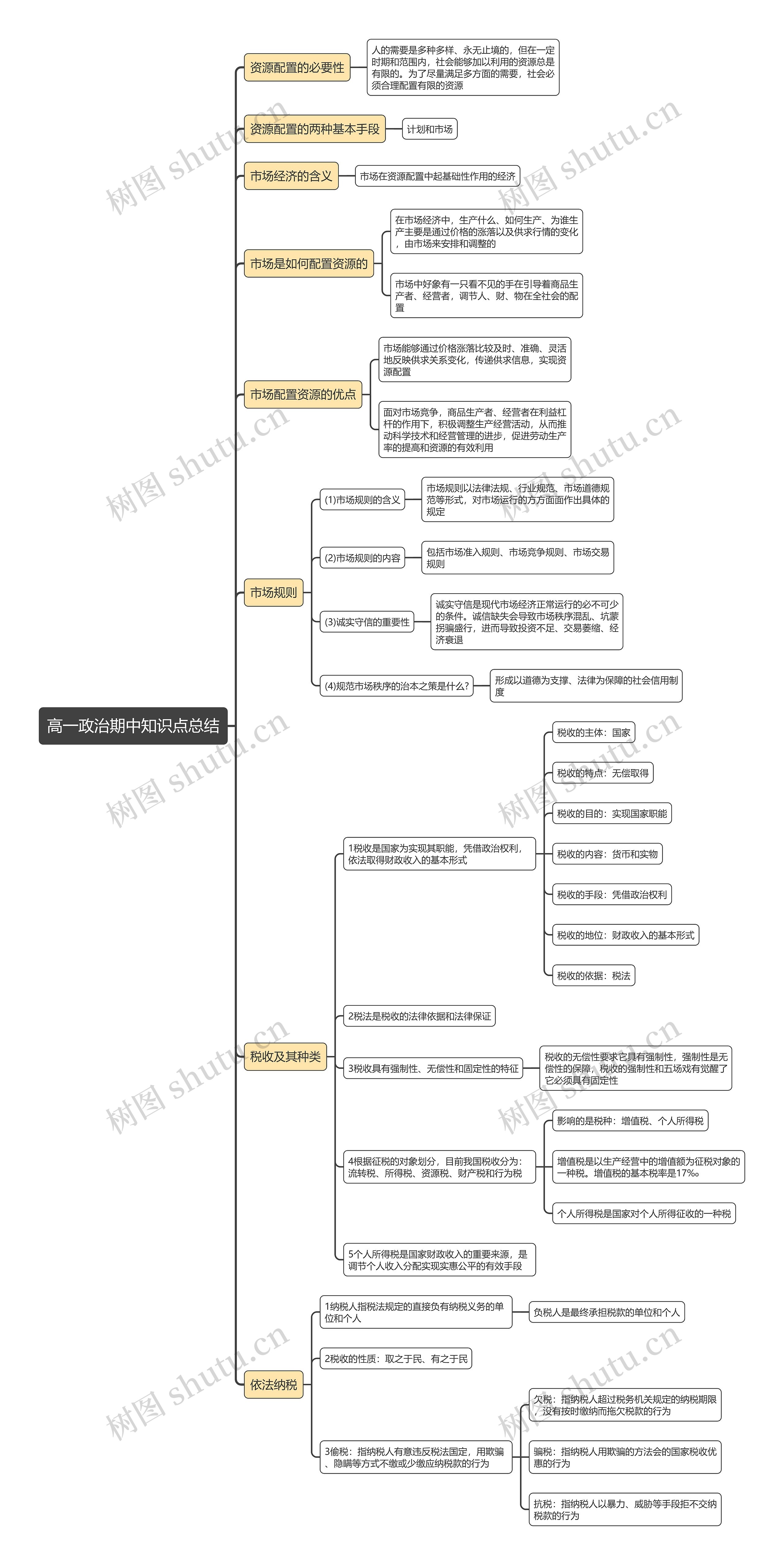 高一政治期中知识点总结思维导图
