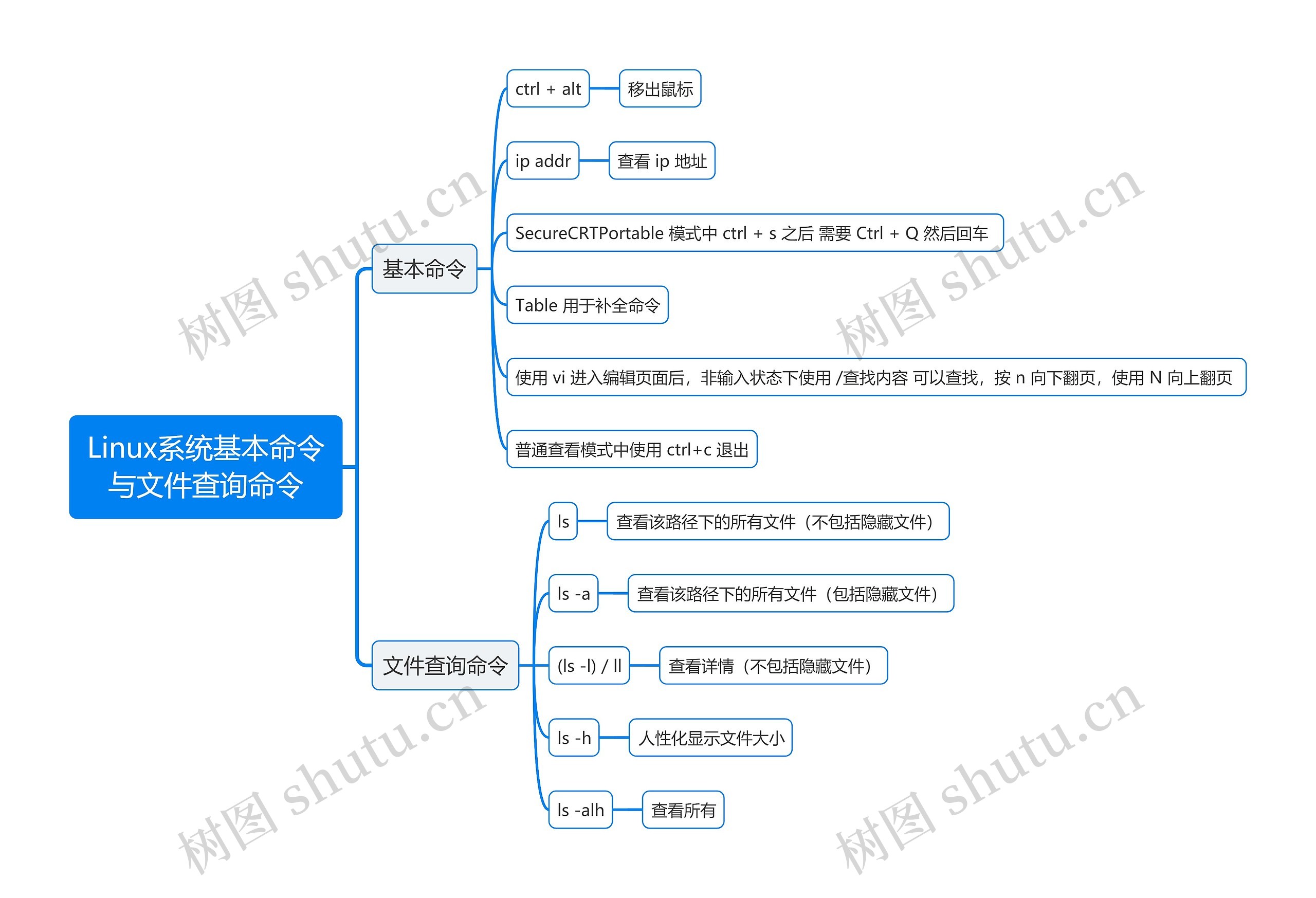 Linux系统基本命令与文件查询命令思维导图高清图 Linux系统基本命令与文件查询命令思维导图