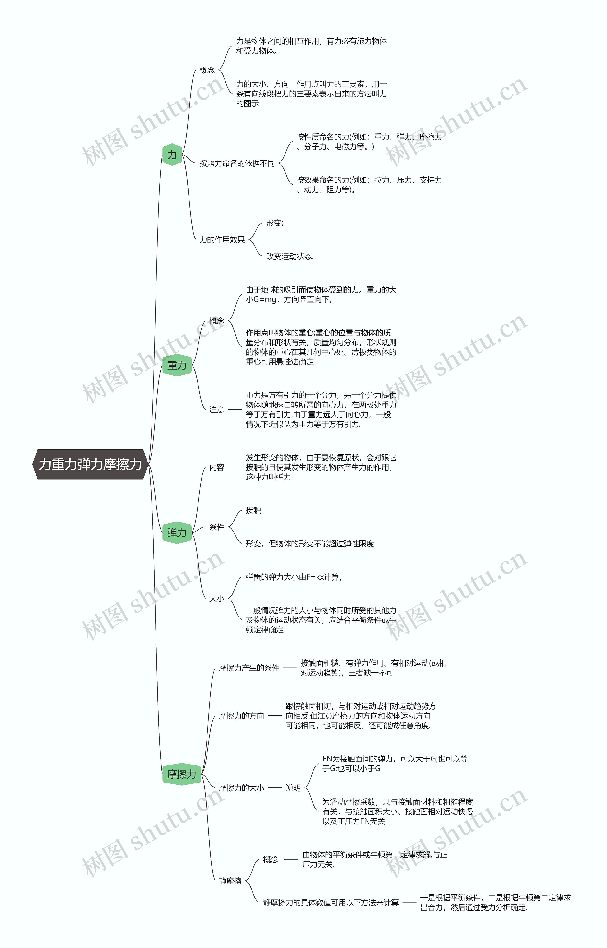 物理必修一   力重力弹力摩擦力思维导图