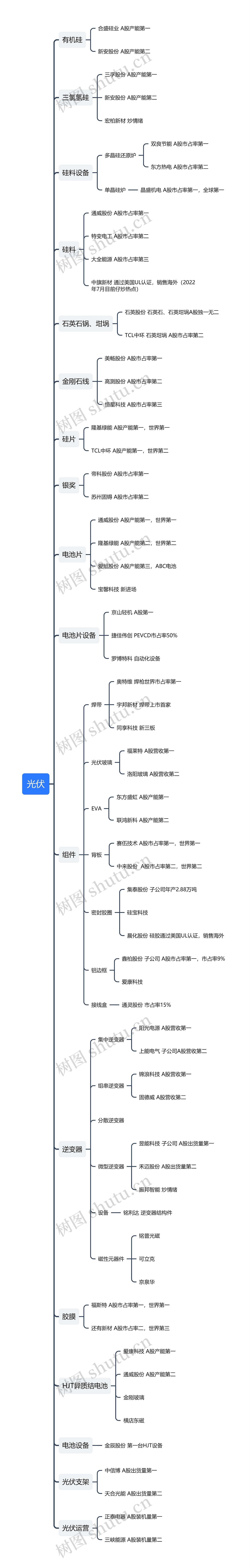 光伏构成逻辑图