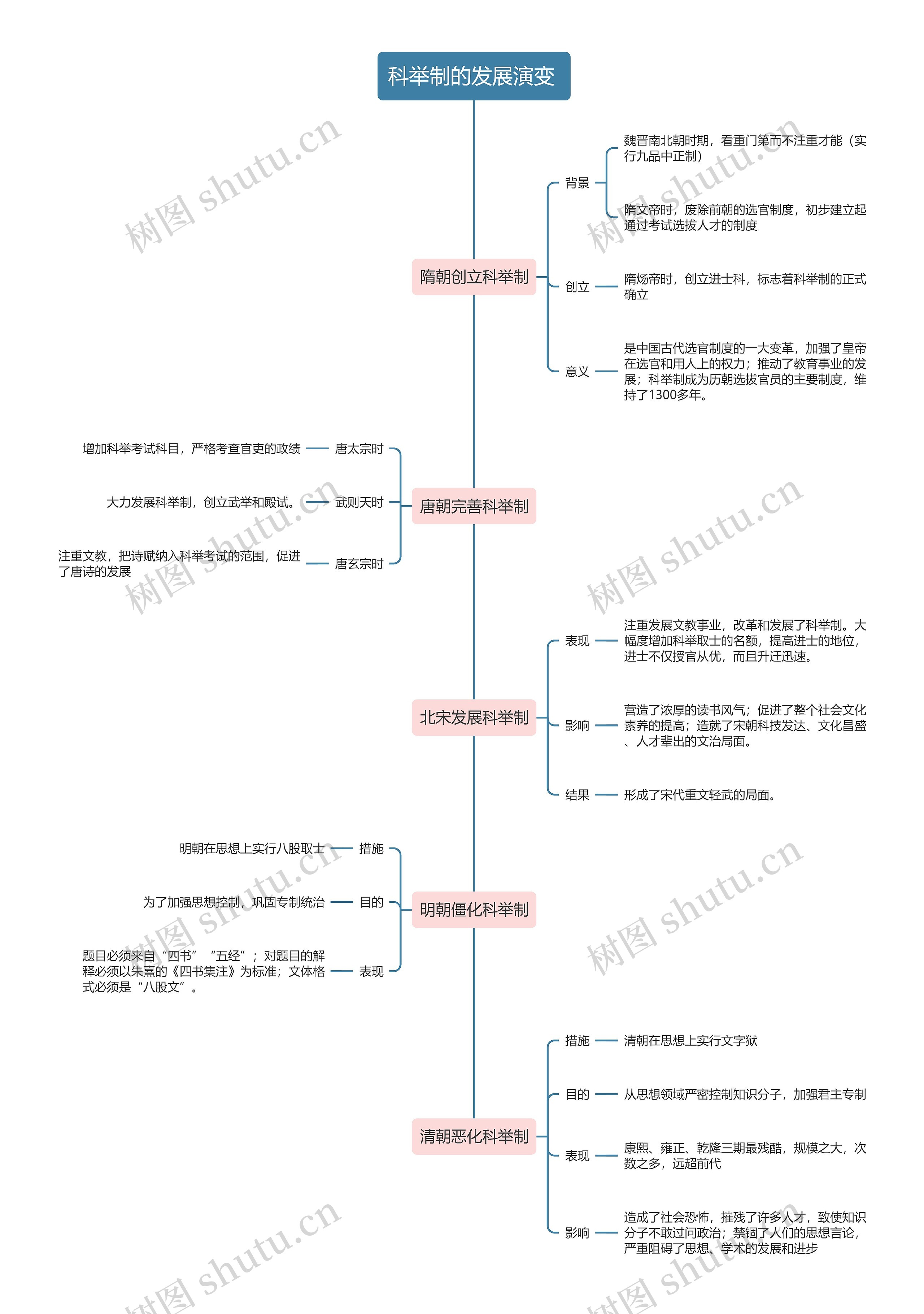 科举制的发展演变 