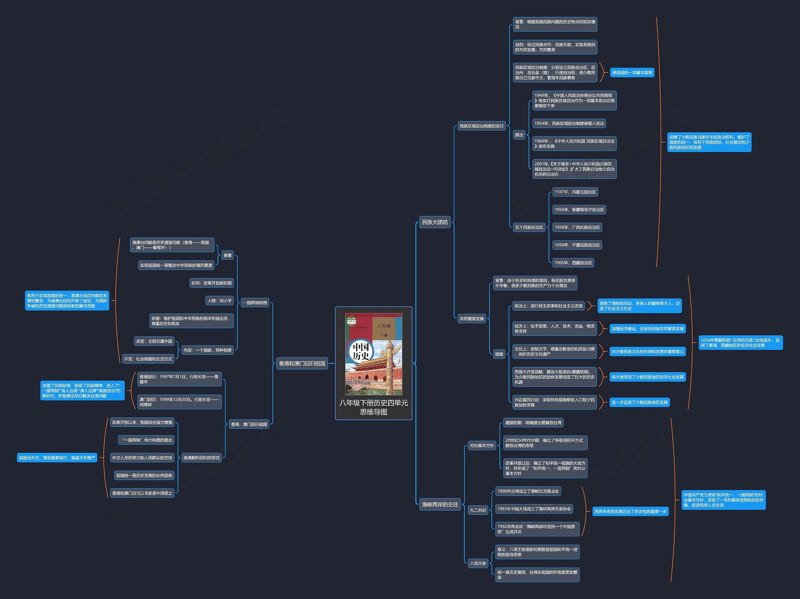 八年级下册历史四单元思维导图