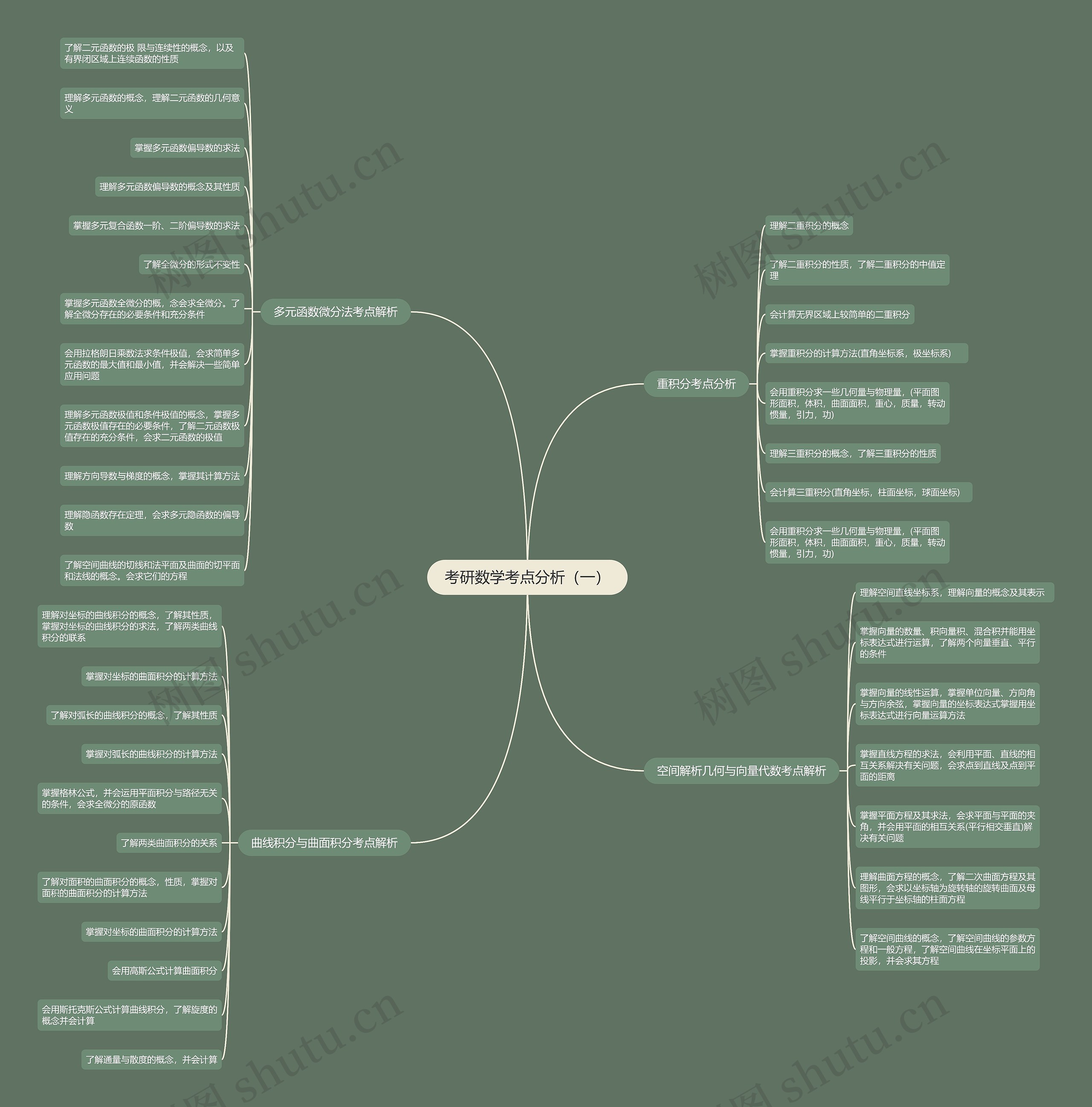 考研数学考点分析（一）