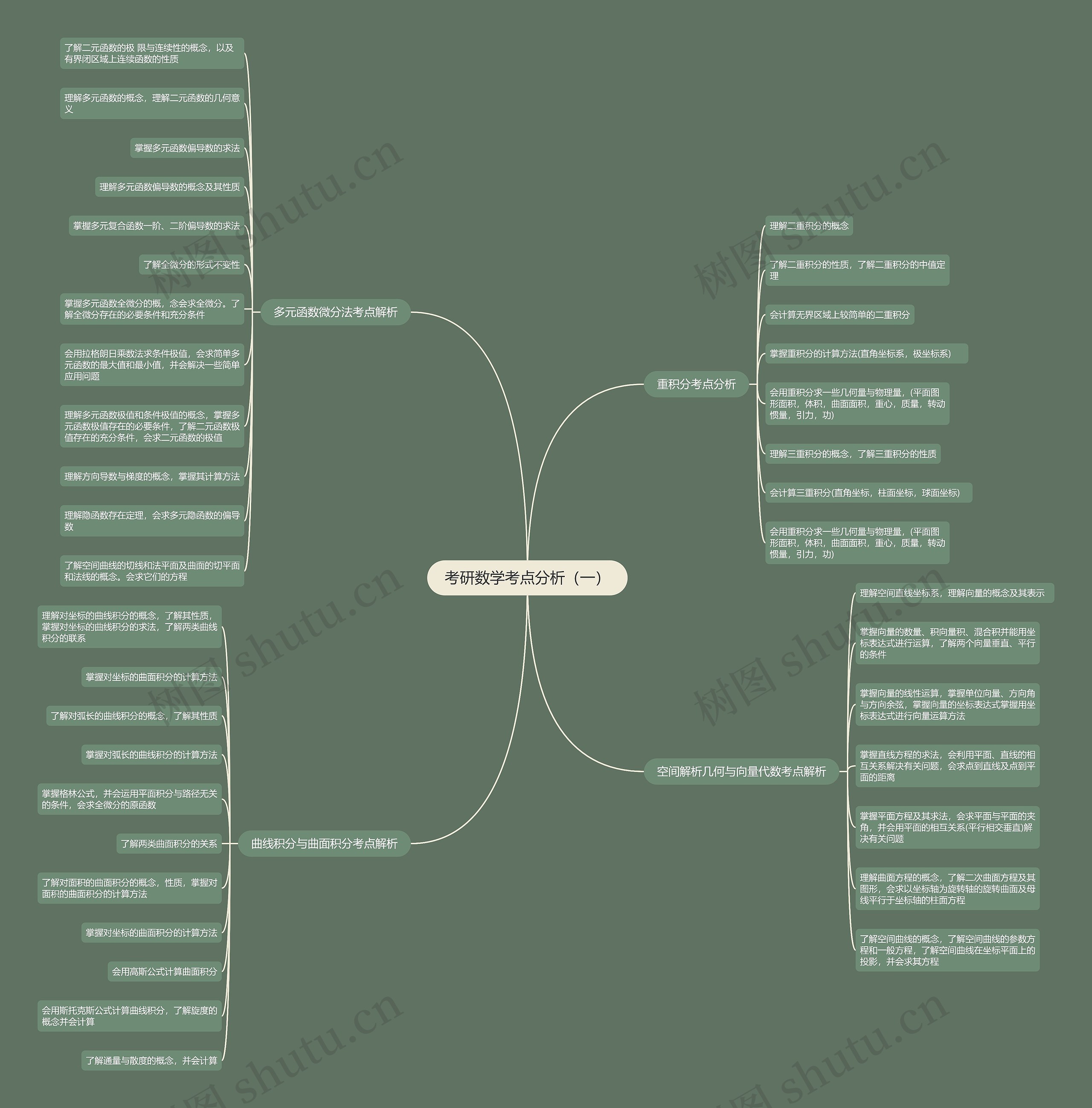 考研数学考点分析(一) 考研数学考点分析(一)