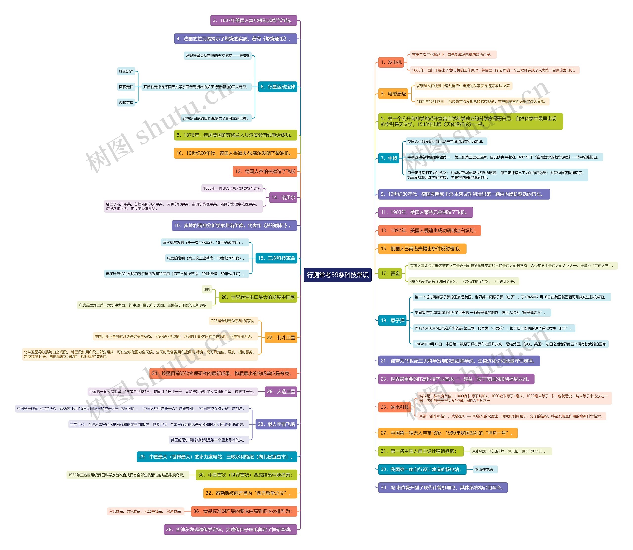 行测常考39条科技常识思维导图