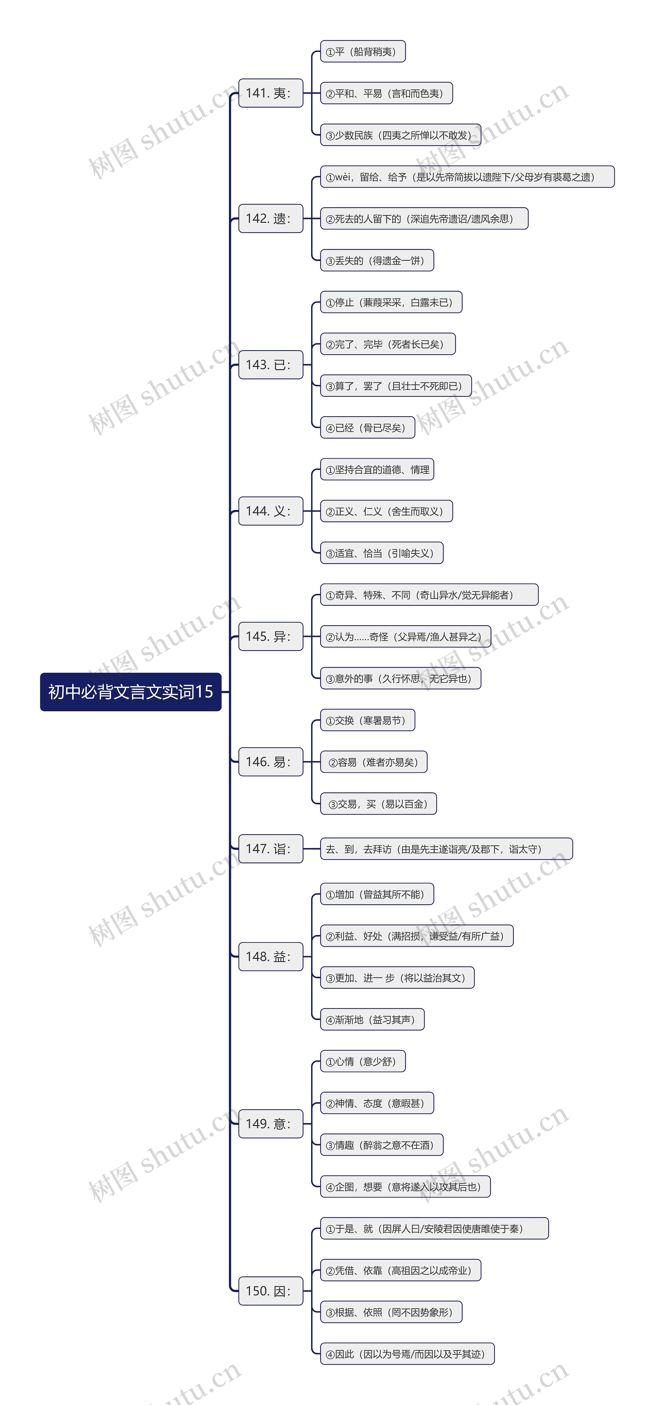 初中必背文言文实词15思维导图