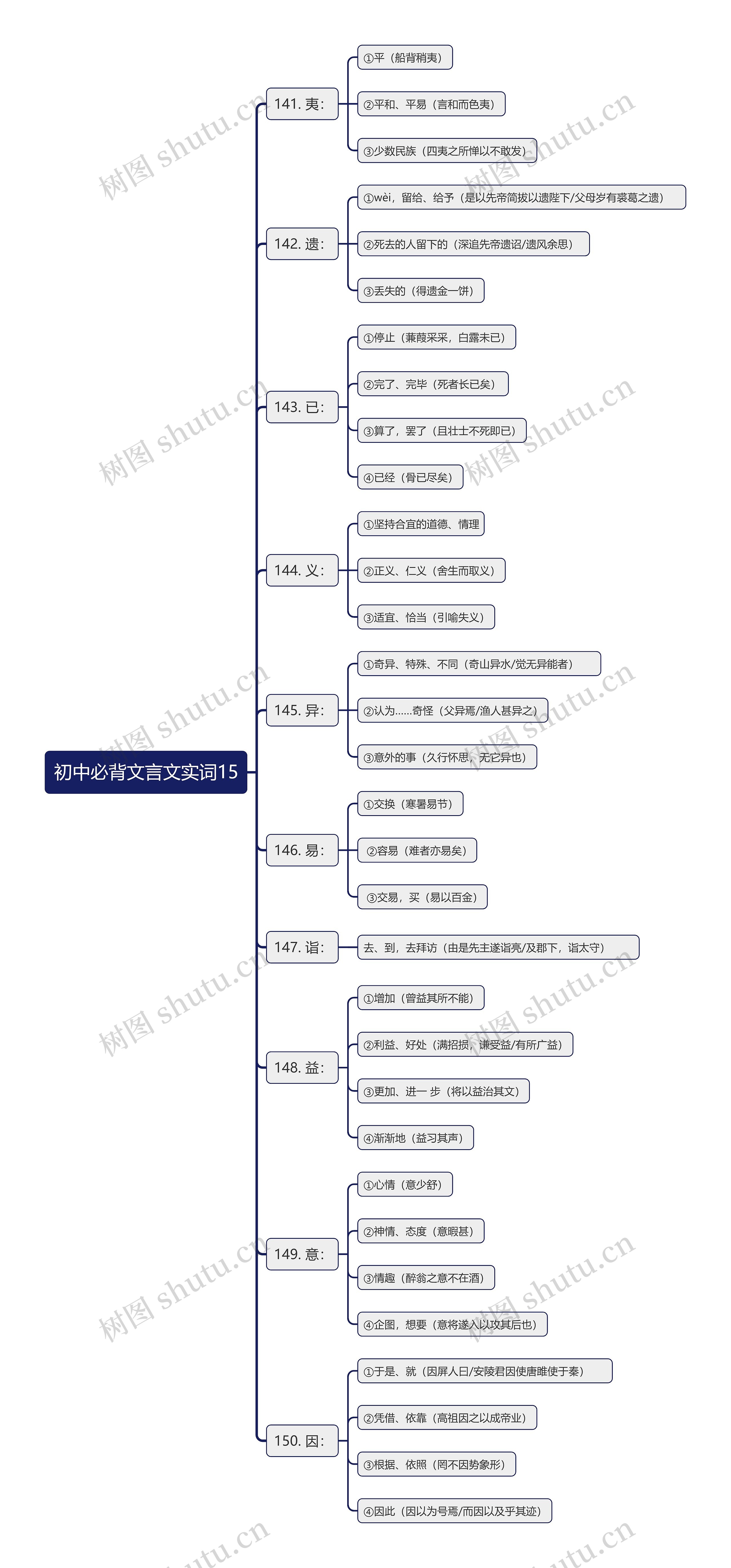 初中必背文言文实词15思维导图_编号z601647-TreeMind树图