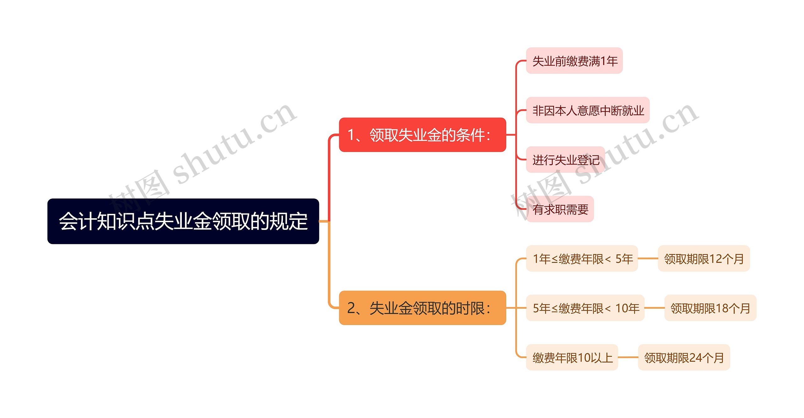 会计知识点失业金领取的规定思维导图