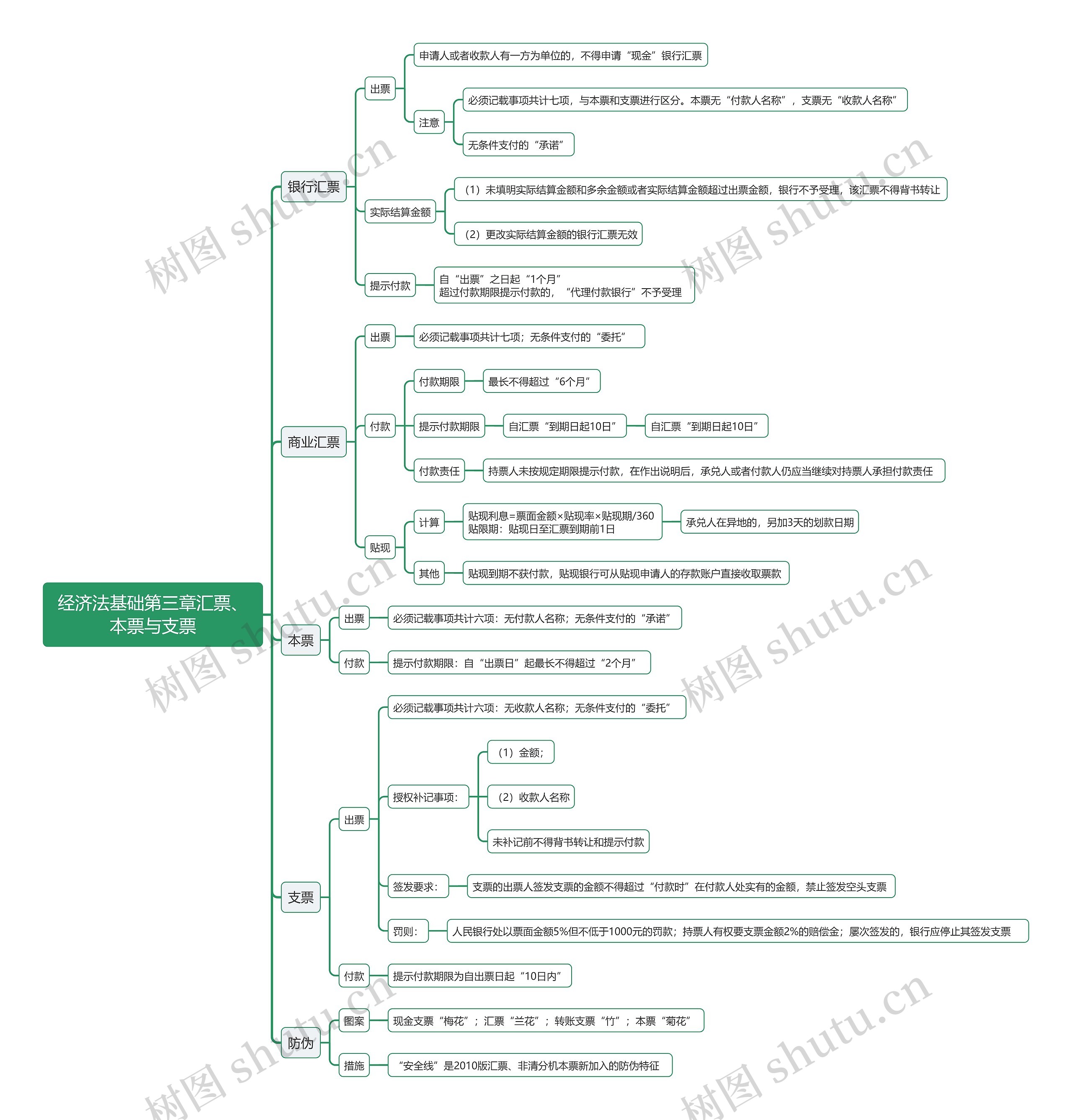 经济法基础第三章汇票、本票与支票思维导图