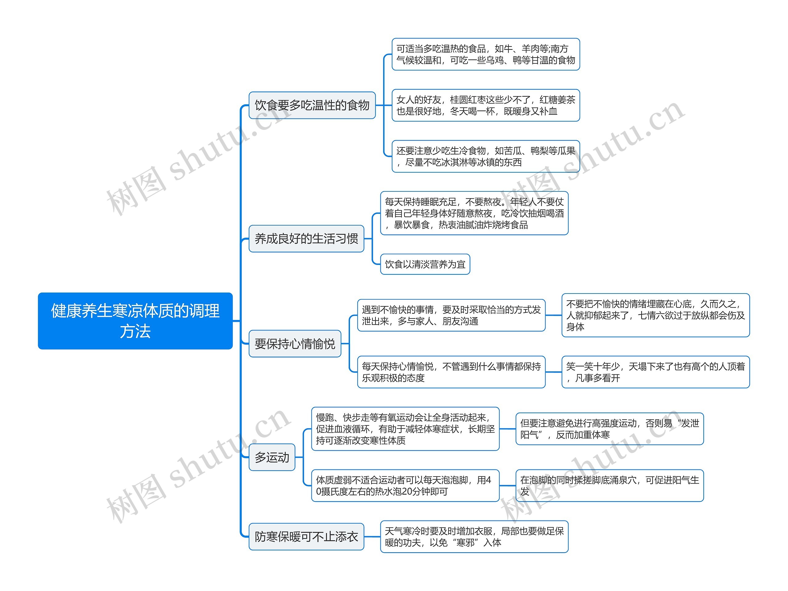 健康养生寒凉体质的调理方法思维导图