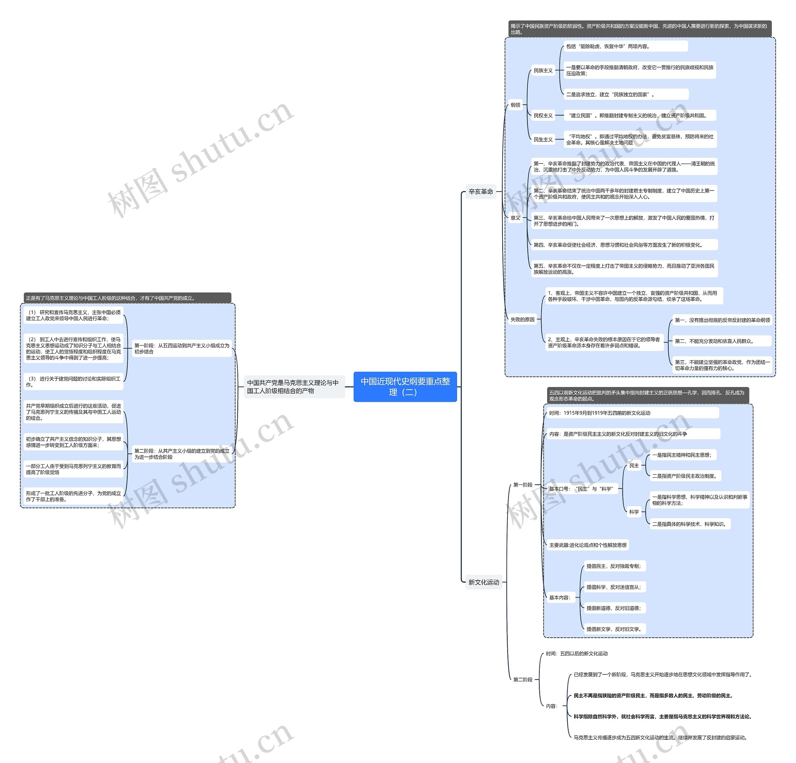 中国近现代史纲要重点（二）思维导图